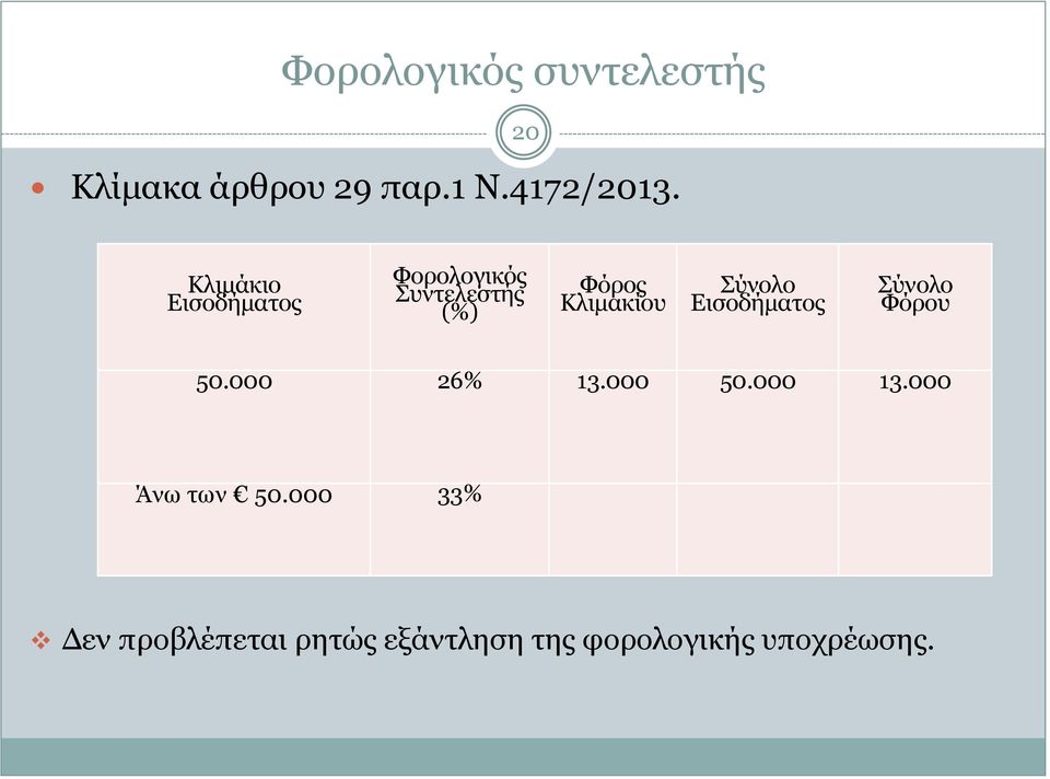 Σύνολο Εισοδήματος Σύνολο Φόρου 50.000 26% 13.000 50.000 13.