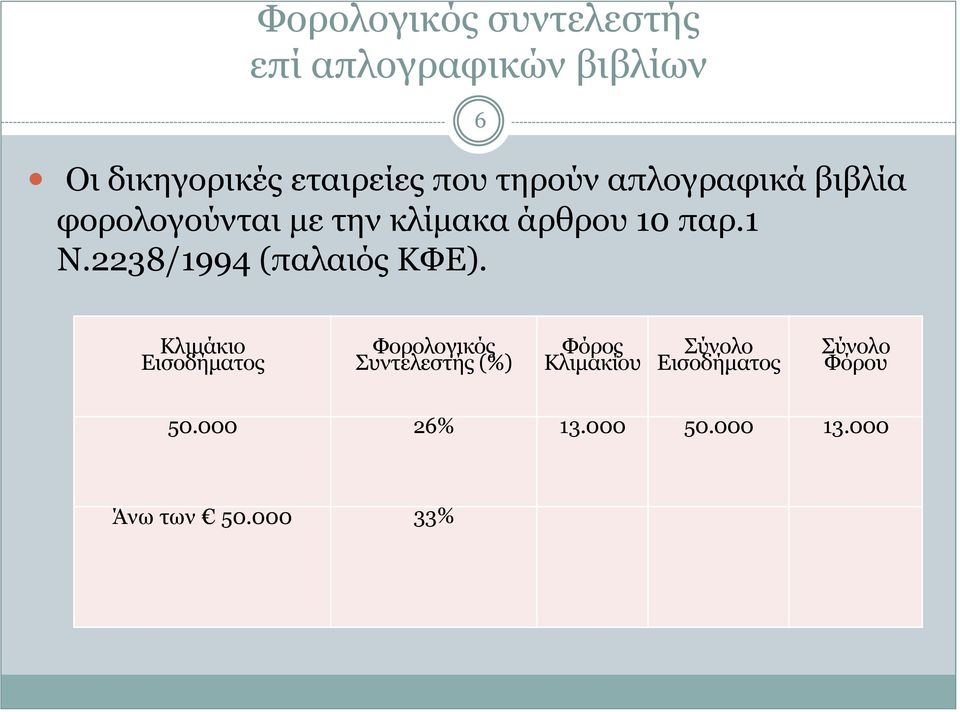 2238/1994 (παλαιός ΚΦΕ).