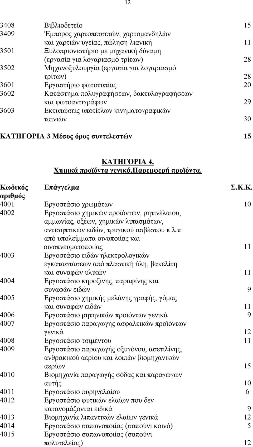 ταινιών 30 ΚΑΤΗΓΟΡΙΑ 3 Μέσος όρος συντελεστών 15 ΚΑΤΗΓΟΡΙΑ 4. Χημικά προϊόντα γενικά.παρεμφερή προϊόντα. Κωδικός Επάγγελμα Σ.Κ.Κ. αριθμός 4001 Εργοστάσιο χρωμάτων 10 4002 Εργοστάσιο χημικών προϊόντων, ρητινέλαιου, αμμωνίας, οξέων, χημικών λιπασμάτων, αντισηπτικών ειδών, τρυγικού ασβέστου κ.