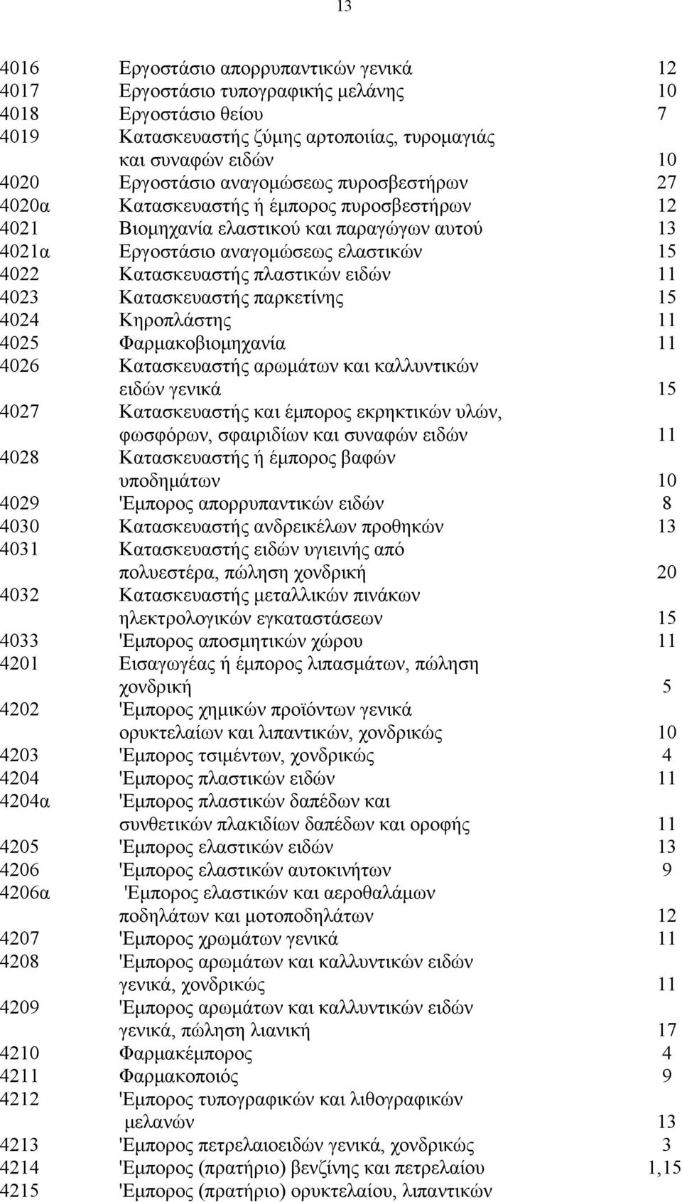 ειδών 11 4023 Κατασκευαστής παρκετίνης 15 4024 Κηροπλάστης 11 4025 Φαρμακοβιομηχανία 11 4026 Κατασκευαστής αρωμάτων και καλλυντικών ειδών γενικά 15 4027 Κατασκευαστής και έμπορος εκρηκτικών υλών,