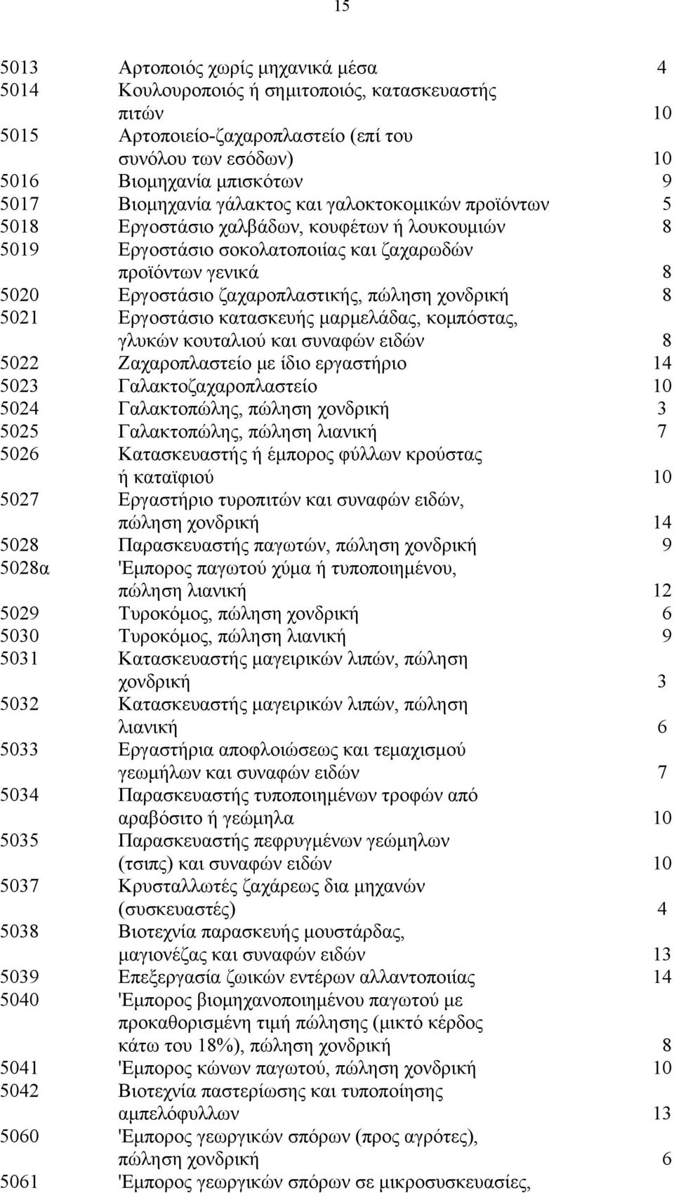 πώληση χονδρική 8 5021 Εργοστάσιο κατασκευής μαρμελάδας, κομπόστας, γλυκών κουταλιού και συναφών ειδών 8 5022 Ζαχαροπλαστείο με ίδιο εργαστήριο 14 5023 Γαλακτοζαχαροπλαστείο 10 5024 Γαλακτοπώλης,