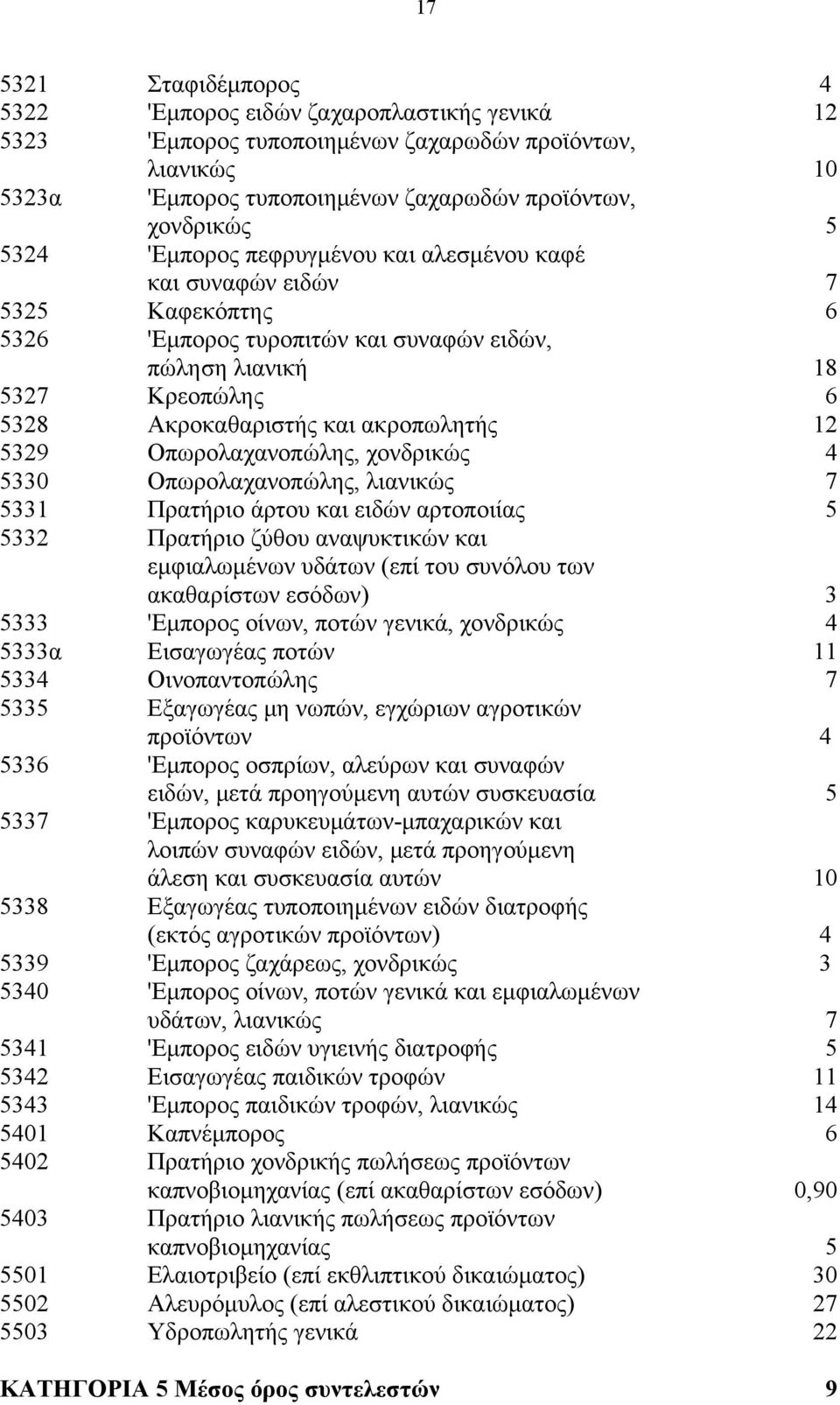 Οπωρολαχανοπώλης, χονδρικώς 4 5330 Οπωρολαχανοπώλης, λιανικώς 7 5331 Πρατήριο άρτου και ειδών αρτοποιίας 5 5332 Πρατήριο ζύθου αναψυκτικών και εμφιαλωμένων υδάτων (επί του συνόλου των ακαθαρίστων