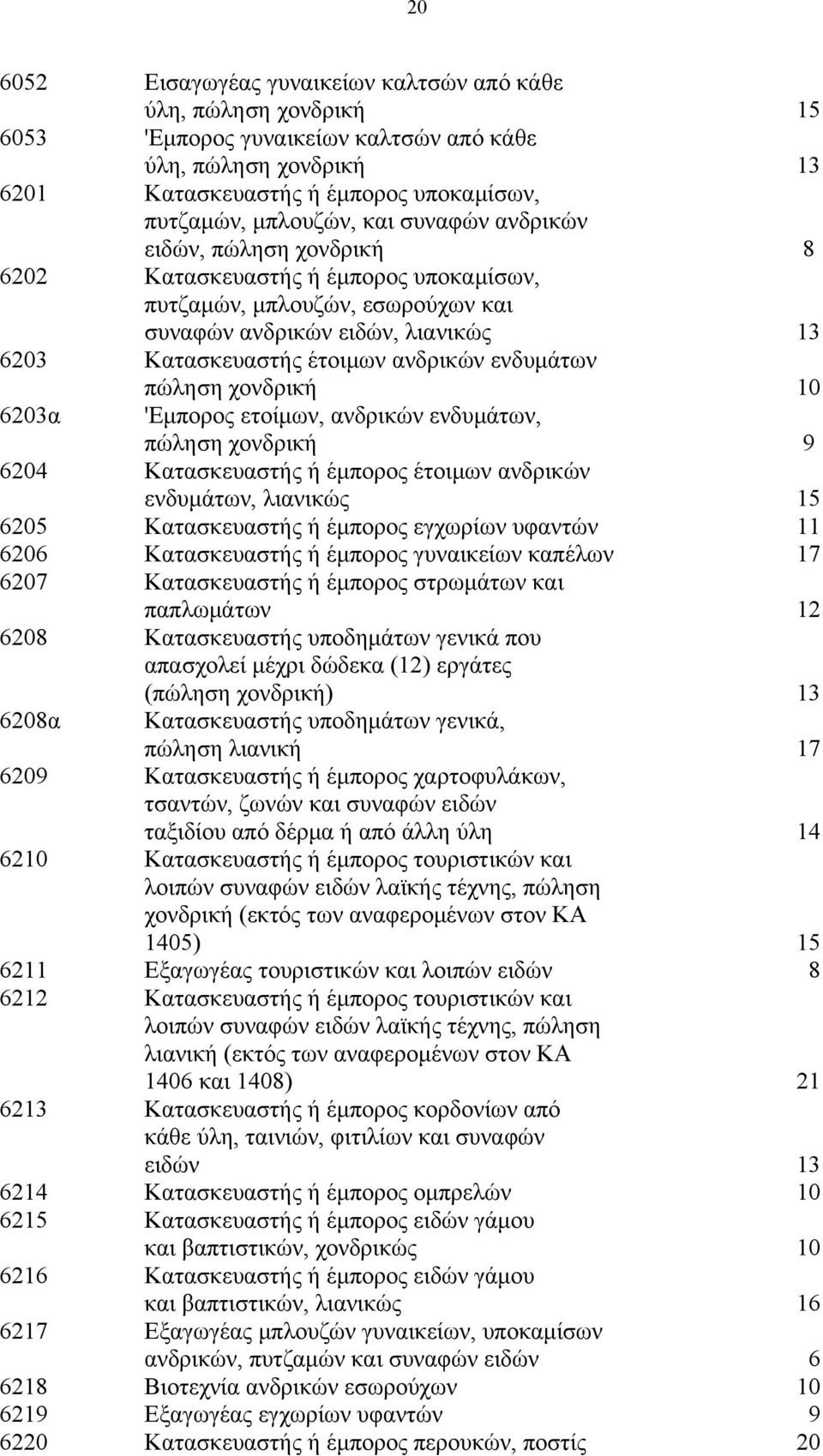 ενδυμάτων πώληση χονδρική 10 6203α 'Εμπορος ετοίμων, ανδρικών ενδυμάτων, πώληση χονδρική 9 6204 Κατασκευαστής ή έμπορος έτοιμων ανδρικών ενδυμάτων, λιανικώς 15 6205 Κατασκευαστής ή έμπορος εγχωρίων