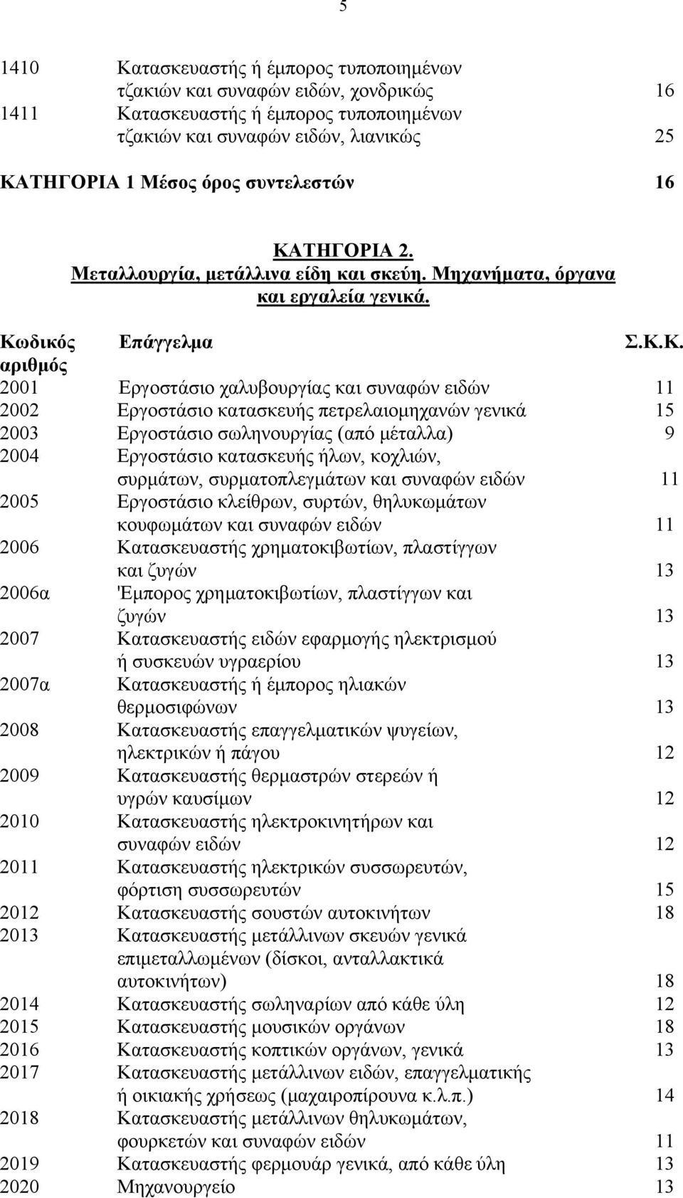 ΤΗΓΟΡΙΑ 2. Μεταλλουργία, μετάλλινα είδη και σκεύη. Μηχανήματα, όργανα και εργαλεία γενικά. Κω