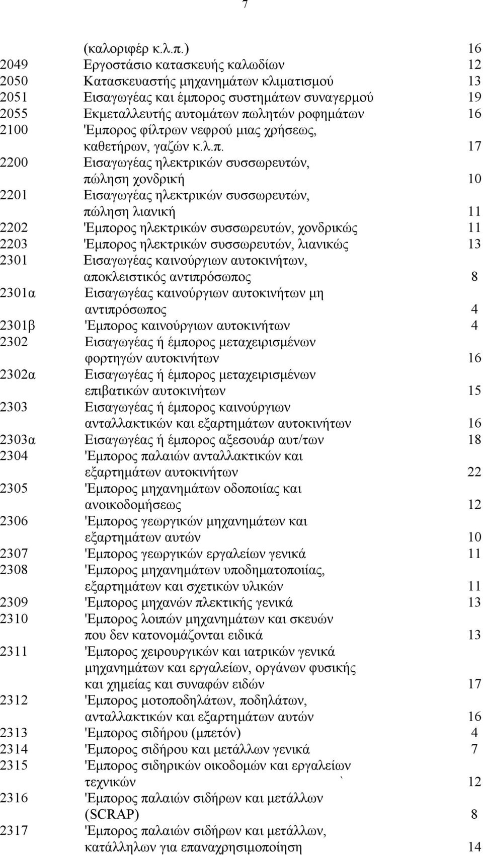 'Εμπορος φίλτρων νεφρού μιας χρήσεως, καθετήρων, γαζών κ.λ.π. 17 2200 Εισαγωγέας ηλεκτρικών συσσωρευτών, πώληση χονδρική 10 2201 Εισαγωγέας ηλεκτρικών συσσωρευτών, πώληση λιανική 11 2202 'Εμπορος