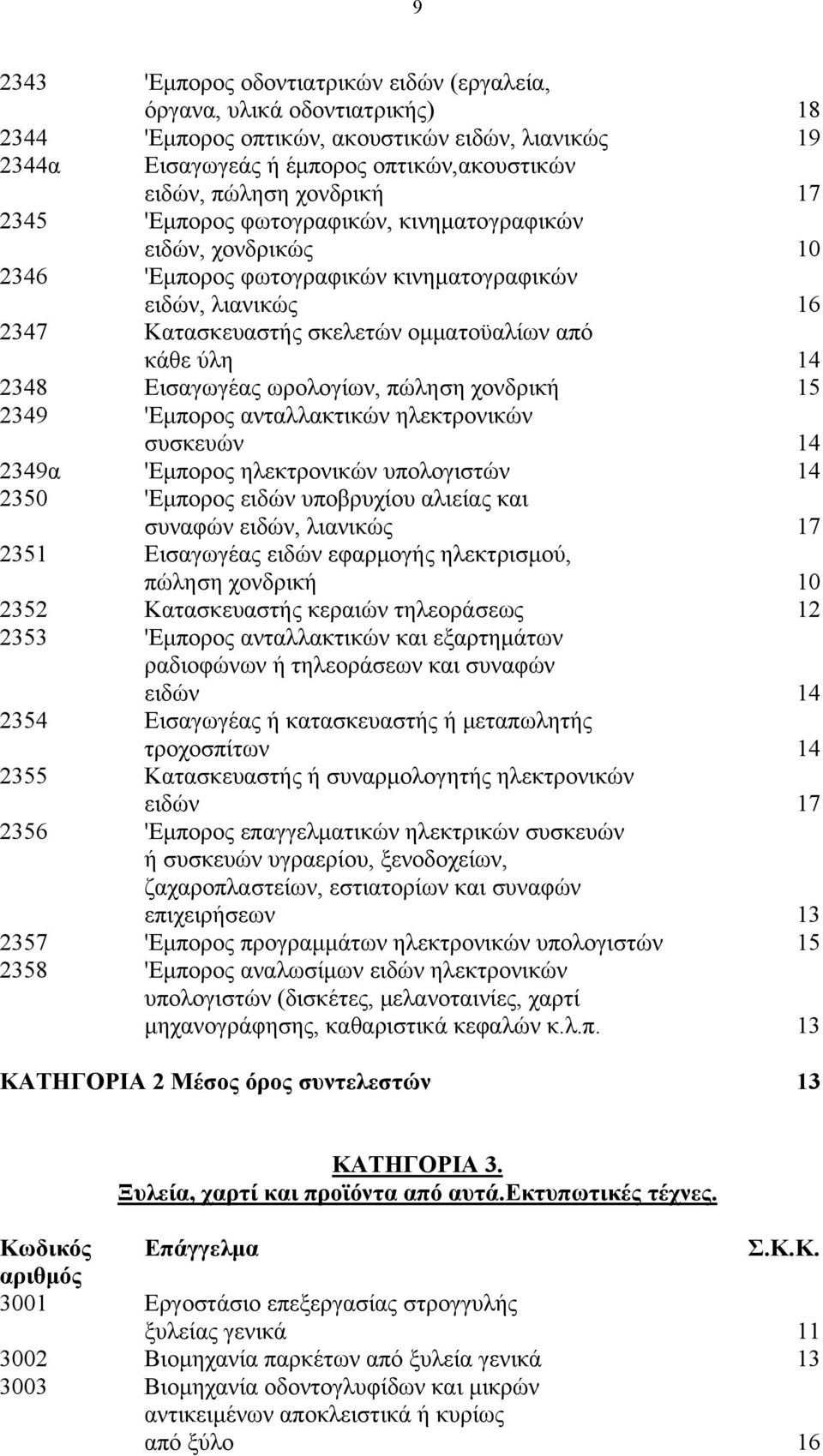 2348 Εισαγωγέας ωρολογίων, πώληση χονδρική 15 2349 'Εμπορος ανταλλακτικών ηλεκτρονικών συσκευών 14 2349α 'Εμπορος ηλεκτρονικών υπολογιστών 14 2350 'Εμπορος ειδών υποβρυχίου αλιείας και συναφών ειδών,