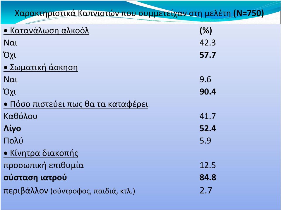 4 Πόσο πιστεύει πως θα τα καταφέρει Καθόλου 41.7 Λίγο 52.4 Πολύ 5.