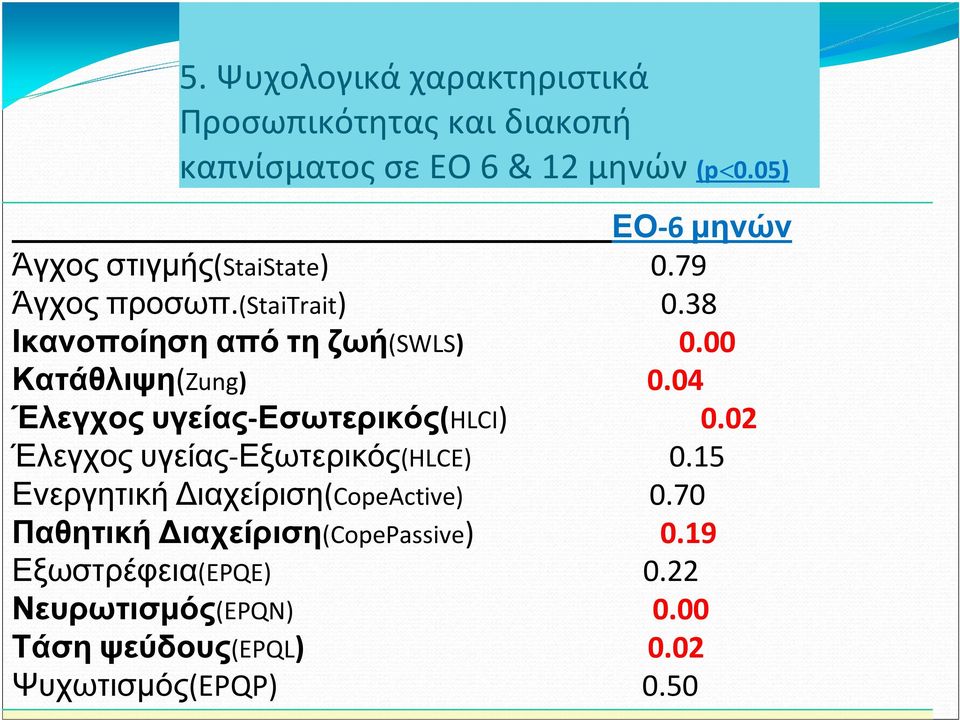 00 Κατάθλιψη(Zung) 0.04 Έλεγχος υγείας-εσωτερικός(hlci) 0.02 Έλεγχος υγείας-εξωτερικός(hlce) 0.