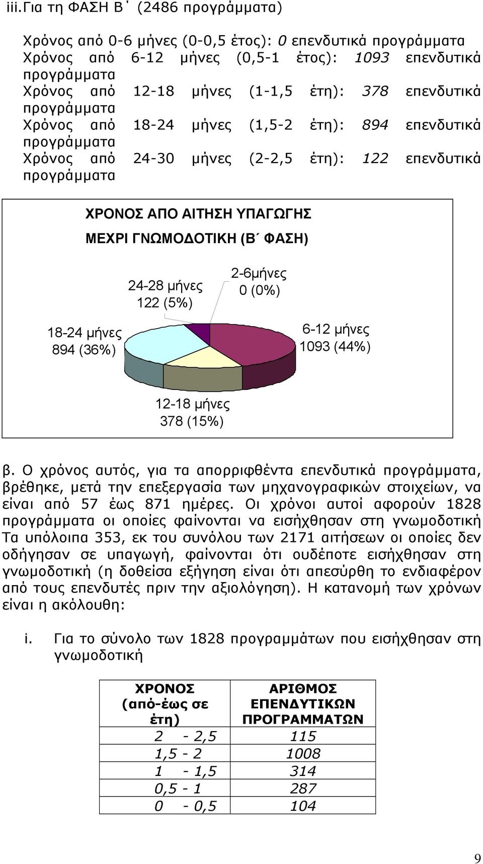 (Β ΦΑΣΗ) 24-28 µήνες 122 (5%) 2-6µήνες 0 (0%) 18-24 µήνες 894 (36%) 6-12 µήνες 1093 (44%) 12-18 µήνες 378 (15%) β.