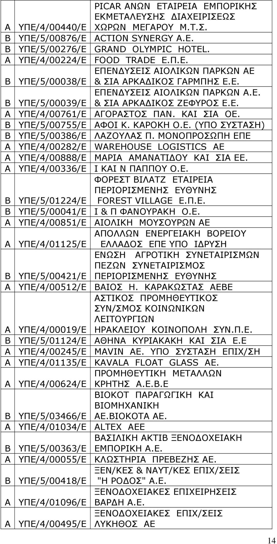 ΜΟΝΟΠΡΟΣΩΠΗ ΕΠΕ A ΥΠΕ/4/00282/Ε WAREHOUSE LOGISTICS ΑΕ A ΥΠΕ/4/00888/Ε ΜΑΡΙΑ ΑΜΑΝΑΤΙ ΟΥ ΚΑΙ ΣΙΑ ΕΕ. A ΥΠΕ/4/00336/Ε Ι ΚΑΙ Ν ΠΑΠΠΟΥ Ο.Ε. ΦΟΡΕΣΤ ΒΙΛΑΤΖ ΕΤΑΙΡΕΙΑ ΠΕΡΙΟΡΙΣΜΕΝΗΣ ΕΥΘΥΝΗΣ B ΥΠΕ/5/01224/Ε FOREST VILLAGE Ε.