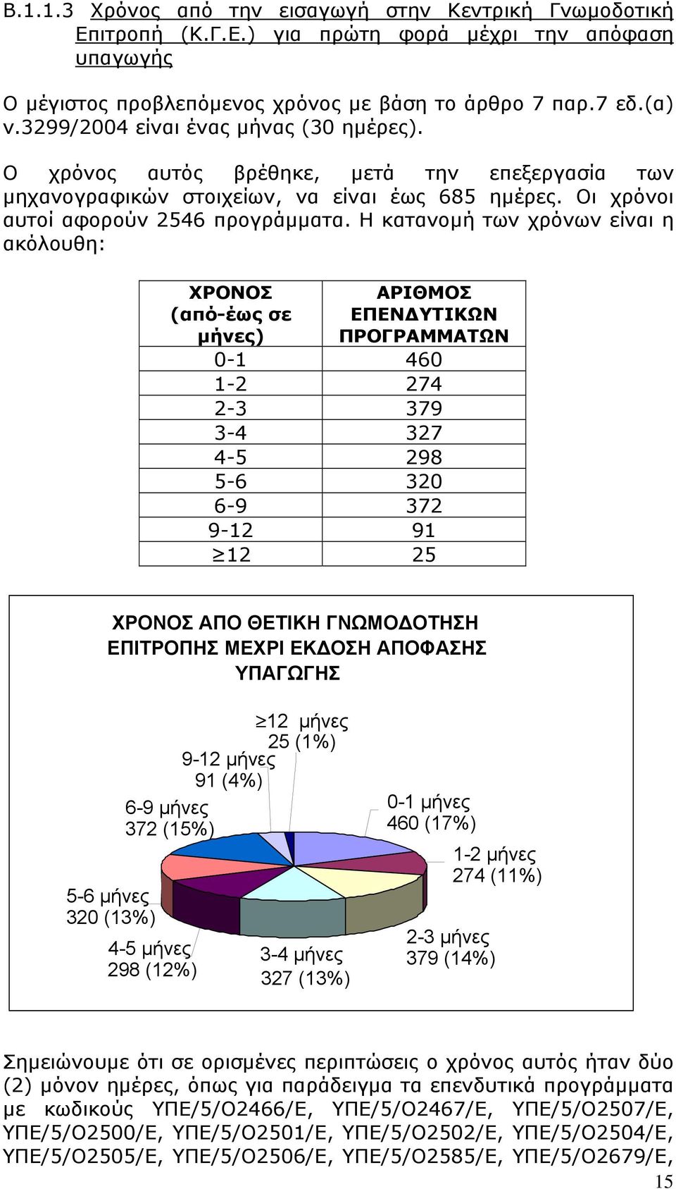 Η κατανοµή των χρόνων είναι η ακόλουθη: ΧΡΟΝΟΣ (από-έως σε µήνες) ΑΡΙΘΜΟΣ ΕΠΕΝ ΥΤΙΚΩΝ ΠΡΟΓΡΑΜΜΑΤΩΝ 0-1 460 1-2 274 2-3 379 3-4 327 4-5 298 5-6 320 6-9 372 9-12 91 12 25 ΧΡΟΝΟΣ ΑΠΟ ΘΕΤΙΚΗ ΓΝΩΜΟ ΟΤΗΣΗ