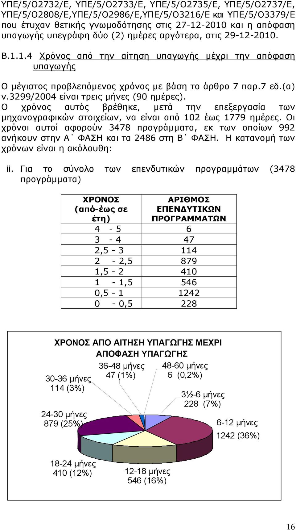 3299/2004 είναι τρεις µήνες (90 ηµέρες). Ο χρόνος αυτός βρέθηκε, µετά την επεξεργασία των µηχανογραφικών στοιχείων, να είναι από 102 έως 1779 ηµέρες.