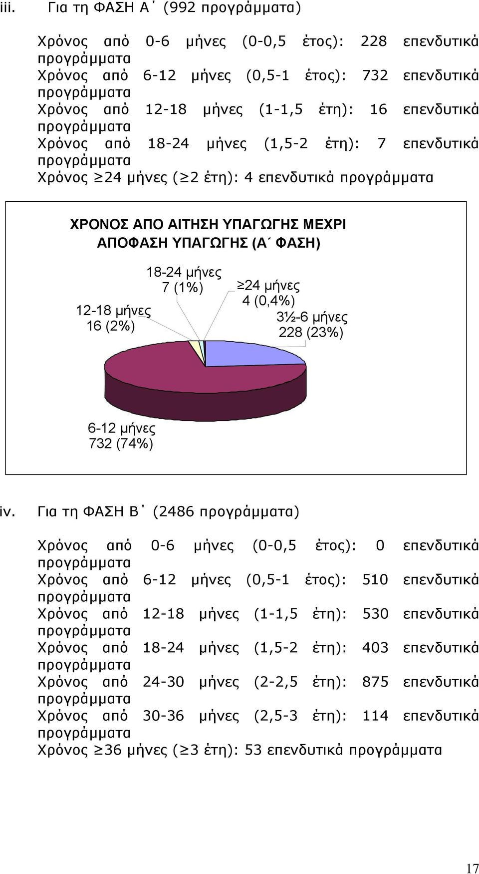 12-18 µήνες 16 (2%) 18-24 µήνες 7 (1%) 24 µήνες 4 (0,4%) 3½-6 µήνες 228 (23%) 6-12 µήνες 732 (74%) iv.