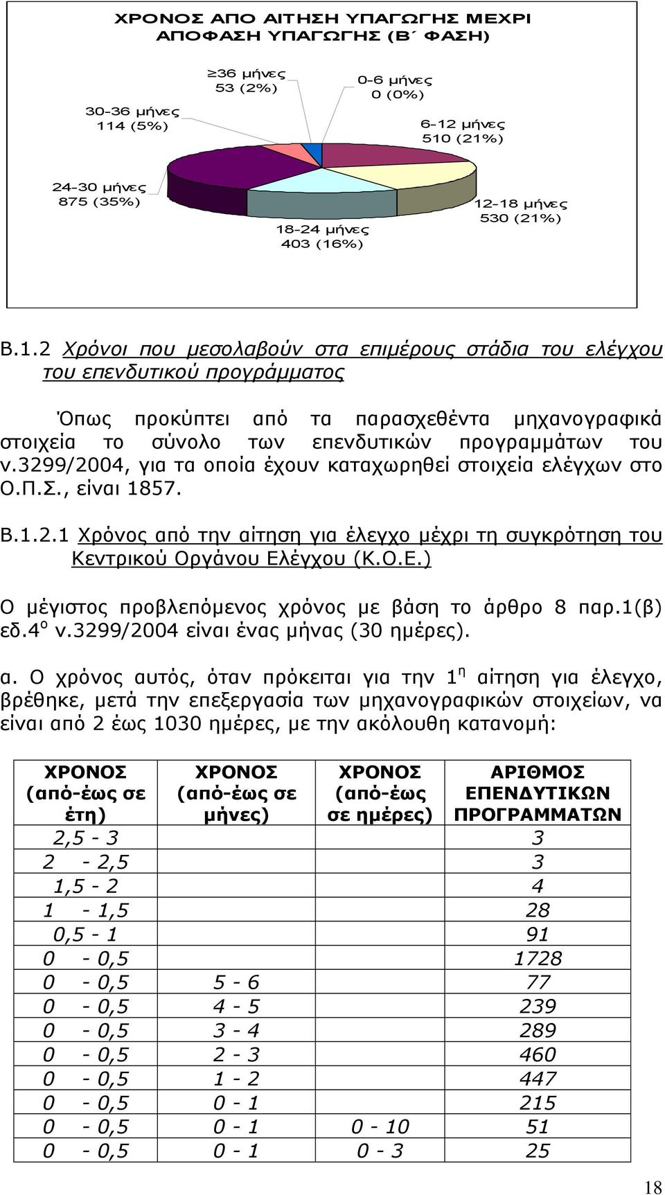 3299/2004, για τα οποία έχουν καταχωρηθεί στοιχεία ελέγχων στο Ο.Π.Σ., είναι 1857. Β.1.2.1 Χρόνος από την αίτηση για έλεγχο µέχρι τη συγκρότηση του Κεντρικού Οργάνου Ελ