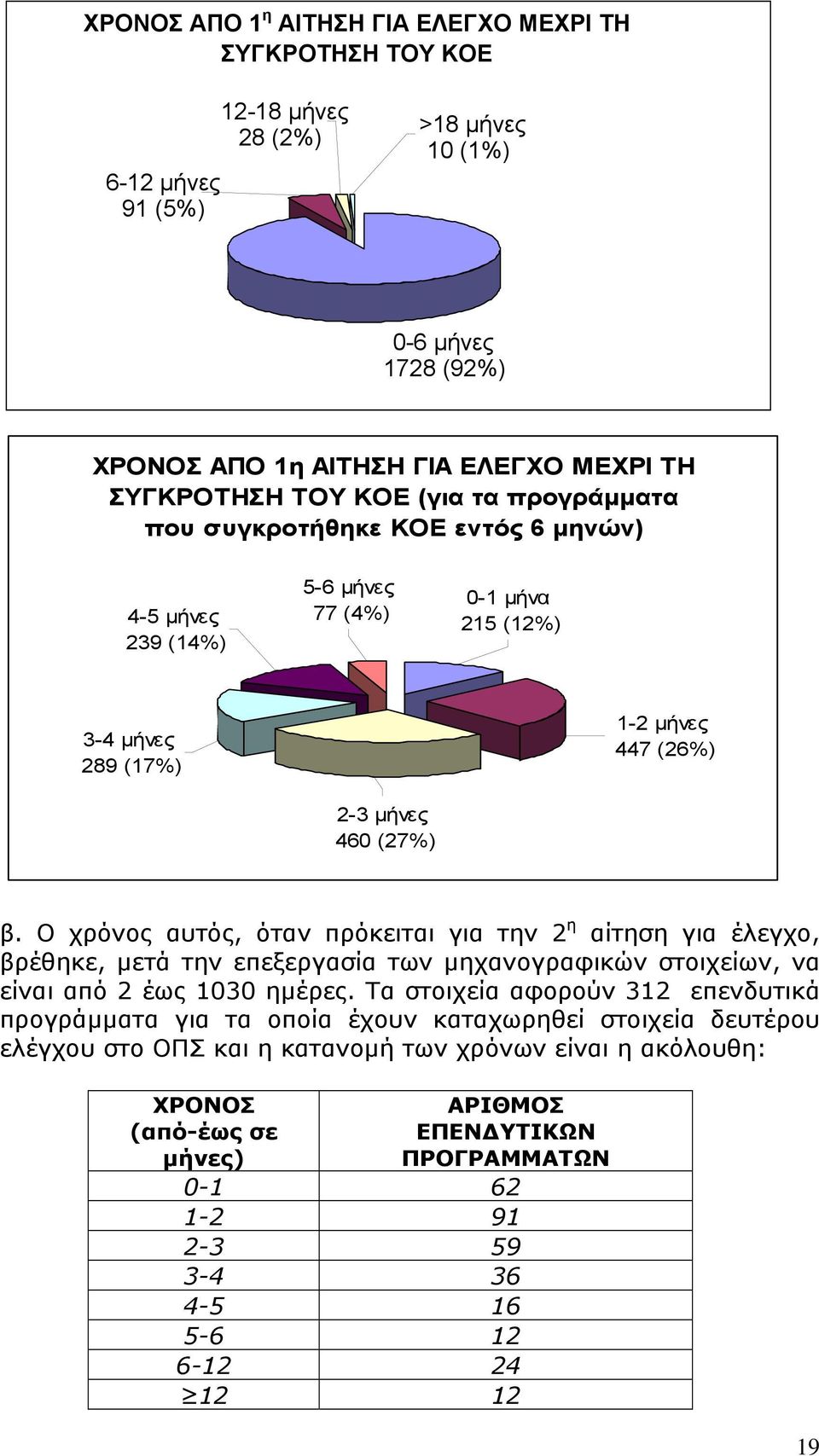 Ο χρόνος αυτός, όταν πρόκειται για την 2 η αίτηση για έλεγχο, βρέθηκε, µετά την επεξεργασία των µηχανογραφικών στοιχείων, να είναι από 2 έως 1030 ηµέρες.