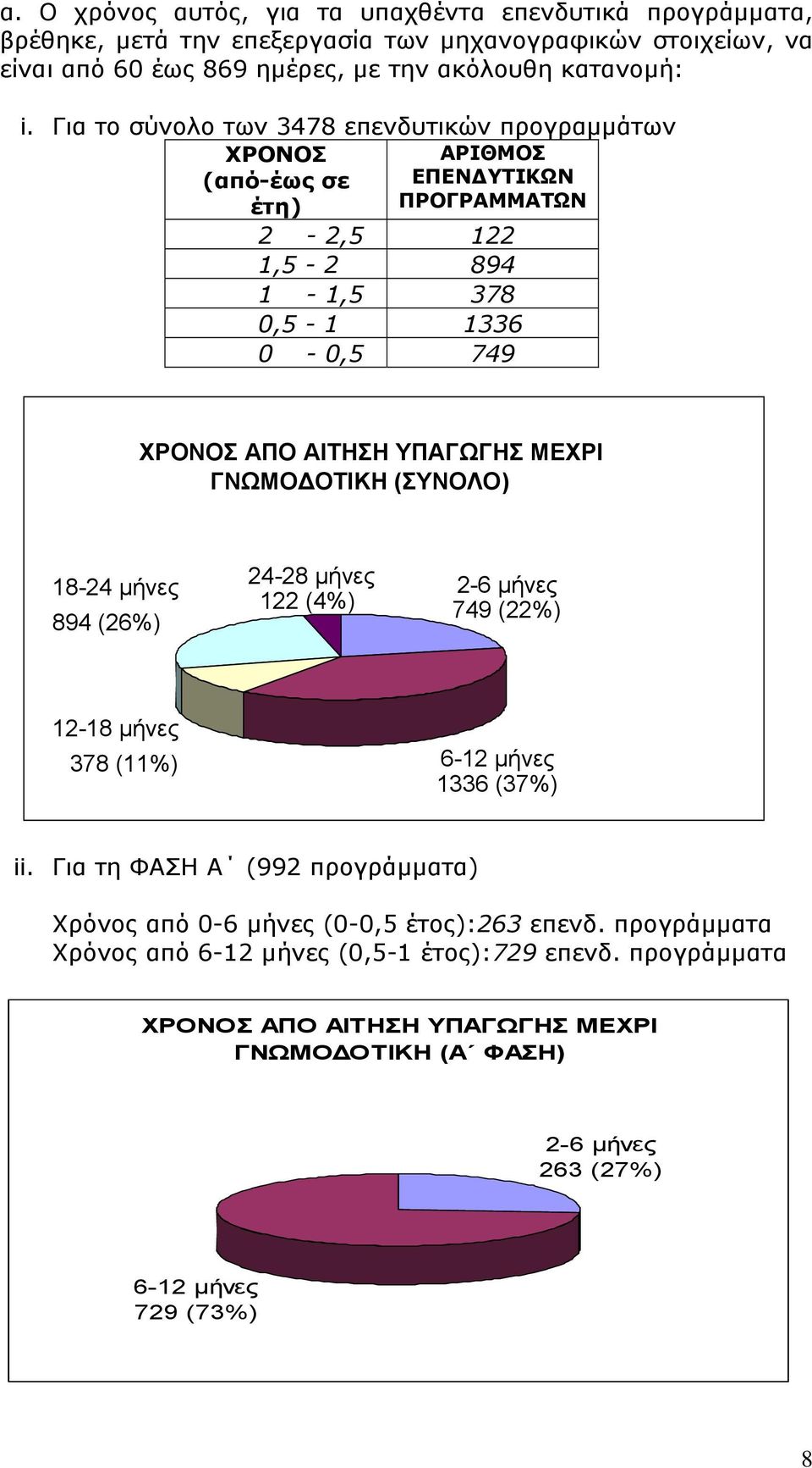 ΜΕΧΡΙ ΓΝΩΜΟ ΟΤΙΚΗ (ΣΥΝΟΛΟ) 18-24 µήνες 894 (26%) 24-28 µήνες 122 (4%) 2-6 µήνες 749 (22%) 12-18 µήνες 378 (11%) 6-12 µήνες 1336 (37%) ii.