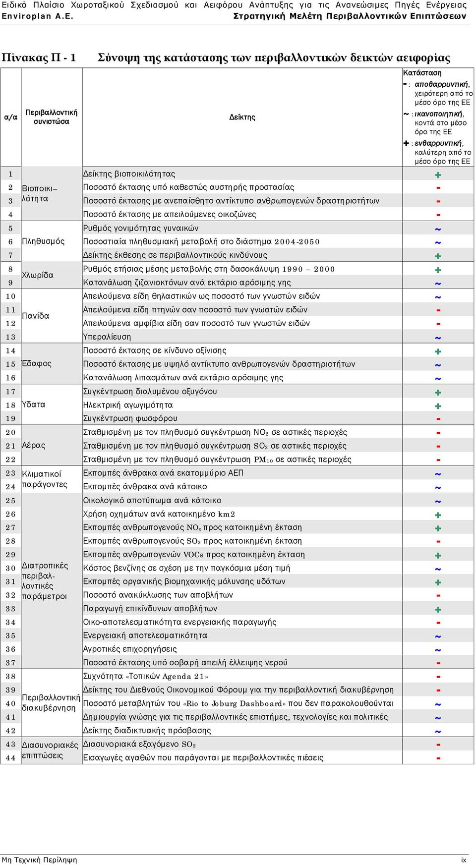 αντίκτυπο ανθρωπογενών δραστηριοτήτων - 4 Ποσοστό έκτασης με απειλούμενες οικοζώνες - 5 Ρυθμός γονιμότητας γυναικών ~ 6 Πληθυσμός Ποσοστιαία πληθυσμιακή μεταβολή στο διάστημα 2004-2050 ~ 7 Δείκτης