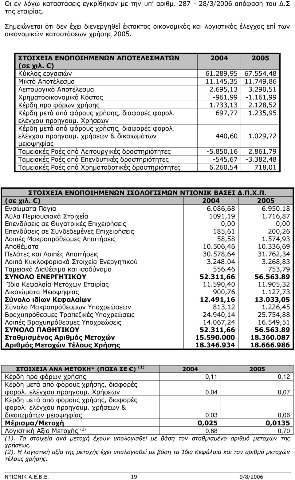 ) Κύκλος εργασιών 61.289,95 67.554,48 Μικτό Αποτέλεσμα 11.145,35 11.749,86 Λειτουργικό Αποτέλεσμα 2.695,13 3.290,51 Χρηματοοικονομικό Κόστος -961,99-1.161,99 Κέρδη προ φόρων χρήσης 1.733,13 2.