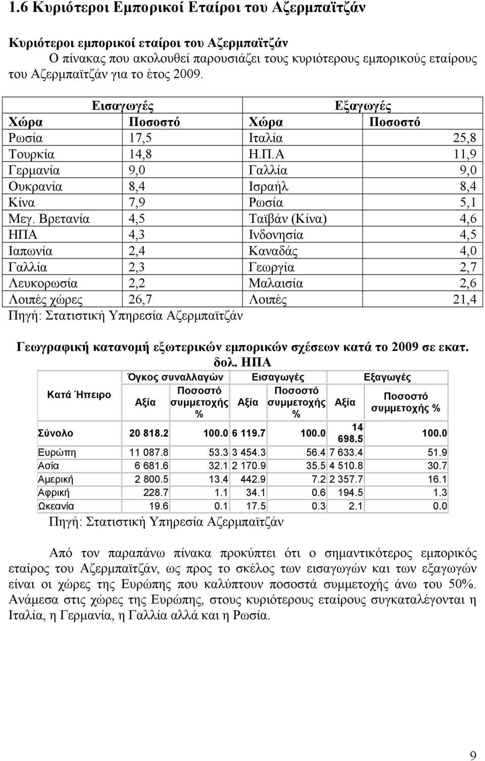 Βρετανία 4,5 Ταϊβάν (Κίνα) 4,6 ΗΠΑ 4,3 Ινδονησία 4,5 Ιαπωνία 2,4 Καναδάς 4,0 Γαλλία 2,3 Γεωργία 2,7 Λευκορωσία 2,2 Μαλαισία 2,6 Λοιπές χώρες 26,7 Λοιπές 21,4 Πηγή: Στατιστική Υπηρεσία Αζερμπαϊτζάν