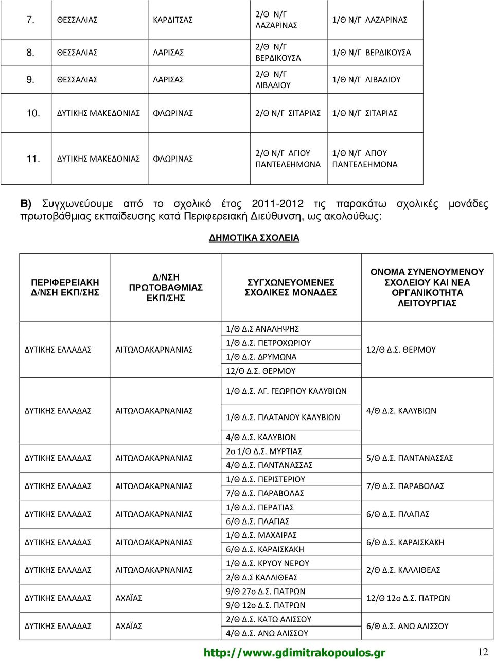 ως ακολούθως: ΗΜΟΤΙΚΑ ΣΧΟΛΕΙΑ ΠΕΡΙΦΕΡΕΙΑΚΗ /ΝΣΗ ΕΚΠ/ΣΗΣ /ΝΣΗ ΠΡΩΤΟΒΑΘΜΙΑΣ ΕΚΠ/ΣΗΣ ΣΥΓΧΩΝΕΥΟΜΕΝΕΣ ΣΧΟΛΙΚΕΣ ΜΟΝΑ ΕΣ ΟΝΟΜΑ ΣΥΝΕΝΟΥΜΕΝΟΥ ΣΧΟΛΕΙΟΥ ΚΑΙ ΝΕΑ ΟΡΓΑΝΙΚΟΤΗΤΑ ΛΕΙΤΟΥΡΓΙΑΣ 1/Θ Δ.