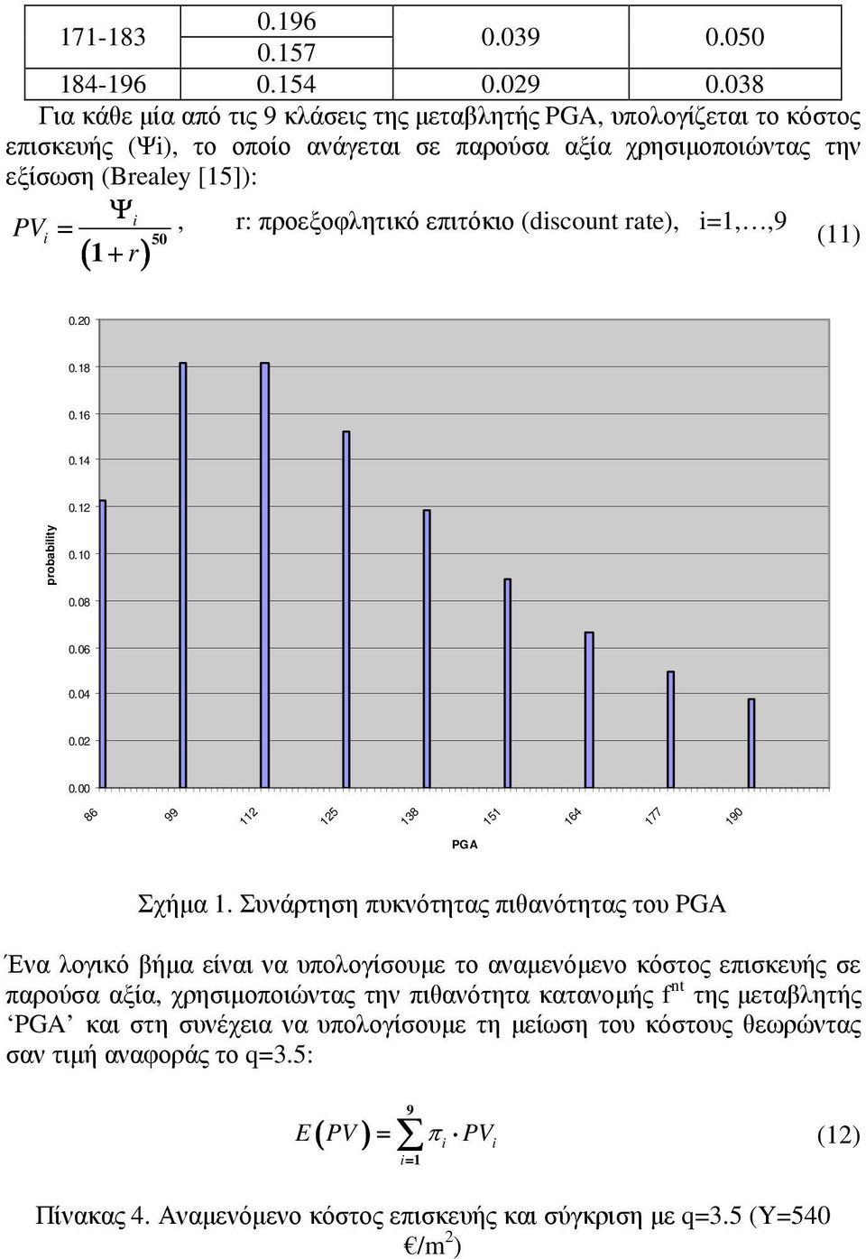 προεξοφλητικό επιτόκιο (discount rate), i=1,,9 (11) ( ) 50 0.20 0.18 0.16 0.14 0.12 probability 0.10 0.08 0.06 0.04 0.02 0.00 86 99 112 125 138 151 164 177 190 PGA Σχήµα 1.