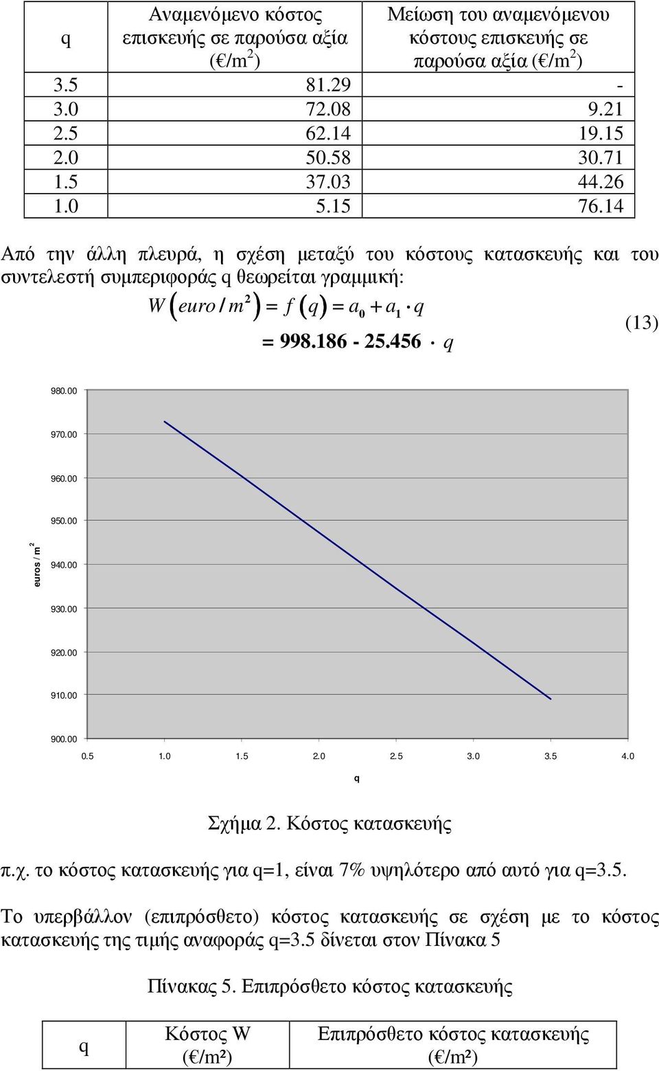 00 960.00 950.00 euros / m 2 940.00 930.00 920.00 910.00 900.00 0.5 1.0 1.5 2.0 2.5 3.0 3.5 4.0 q Σχήµα 2. Κόστος κατασκευής π.χ. το κόστος κατασκευής για q=1, είναι 7% υψηλότερο από αυτό για q=3.5. Το υπερβάλλον (επιπρόσθετο) κόστος κατασκευής σε σχέση µε το κόστος κατασκευής της τιµής αναφοράς q=3.