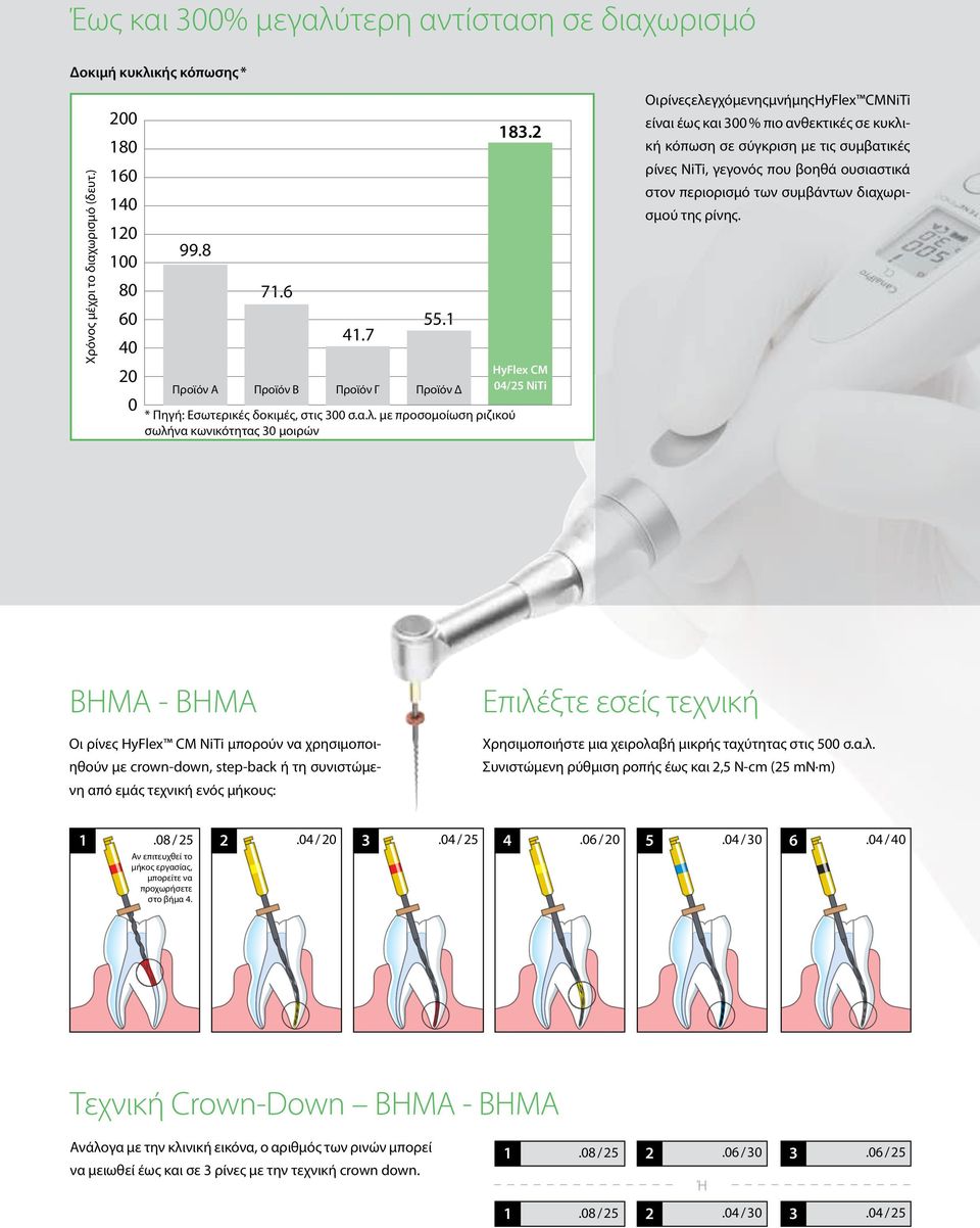 2 HyFlex CM 04/25 NiTi Οι ρίνες ελεγχόμενης μνήμης HyFlex CM NiTi είναι έως και 300 % πιο ανθεκτικές σε κυκλική κόπωση σε σύγκριση με τις συμβατικές ρίνες NiTi, γεγονός που βοηθά ουσιαστικά στον