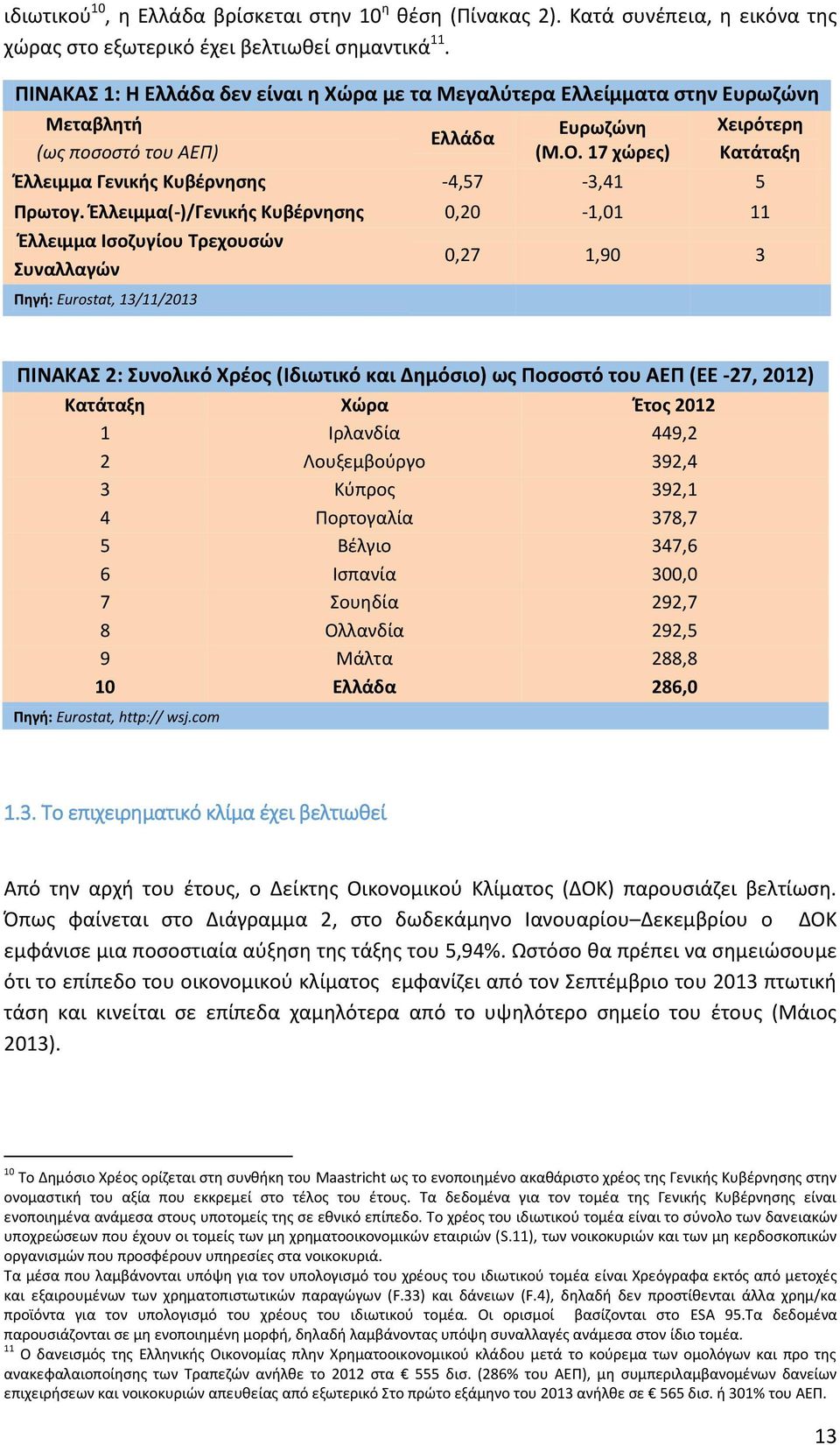 17 χώρες) Χειρότερη Κατάταξη Έλλειμμα Γενικής Κυβέρνησης -4,57-3,41 5 Πρωτογ.