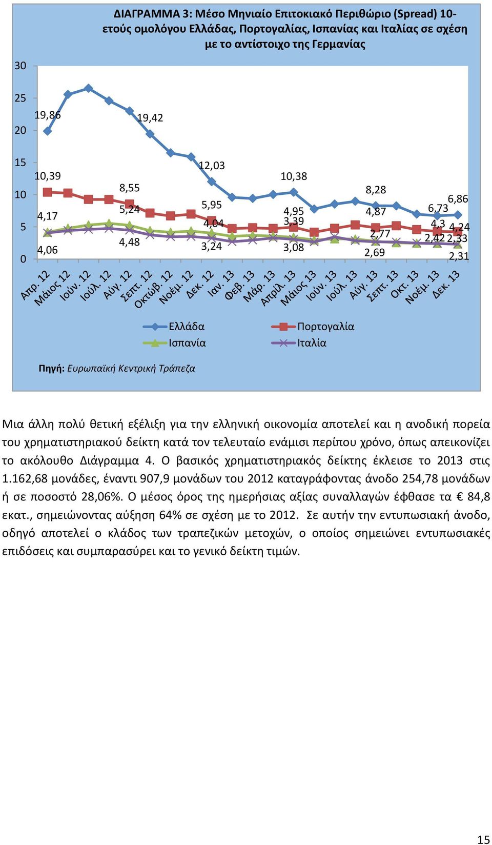 θετική εξέλιξη για την ελληνική οικονομία αποτελεί και η ανοδική πορεία του χρηματιστηριακού δείκτη κατά τον τελευταίο ενάμισι περίπου χρόνο, όπως απεικονίζει το ακόλουθο Διάγραμμα 4.