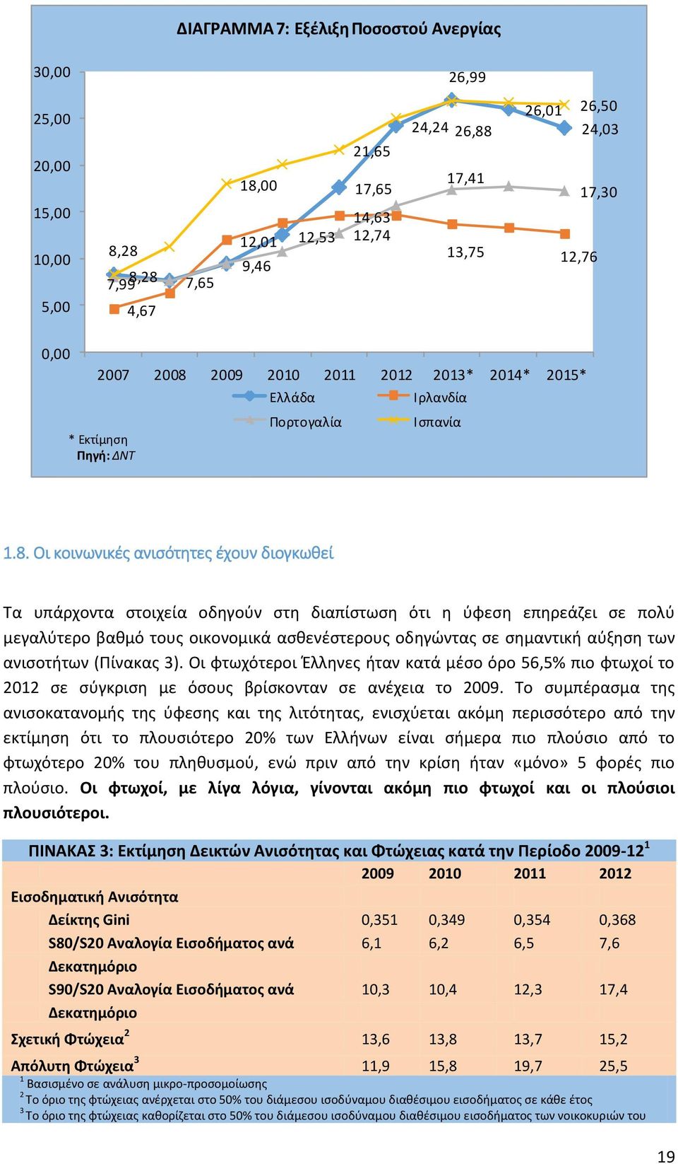 2009 2010 2011 2012 2013* 2014* 2015* * Εκτίμηση Πηγή: ΔΝΤ Ελλάδα Πορτογαλία Ιρλανδία Ισπανία 1.8.