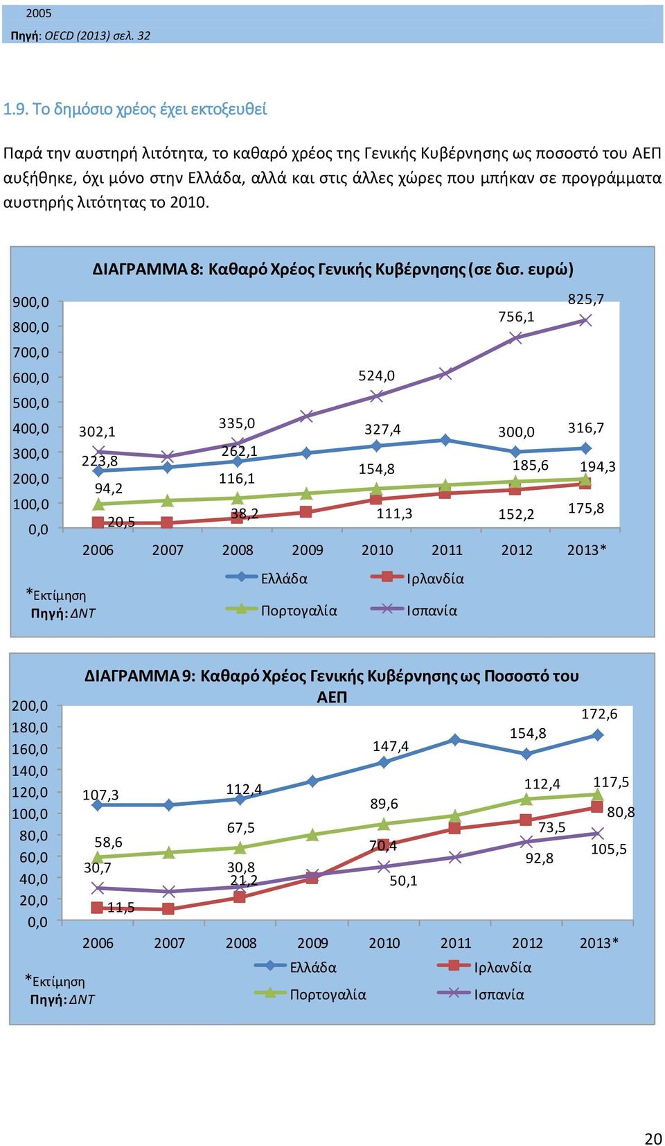 προγράμματα αυστηρής λιτότητας το 2010. 900,0 800,0 700,0 600,0 500,0 400,0 300,0 200,0 100,0 0,0 302,1 *Εκτίμηση Πηγή: ΔΝΤ ΔΙΑΓΡΑΜΜΑ 8: Καθαρό Χρέος Γενικής Κυβέρνησης (σε δισ.