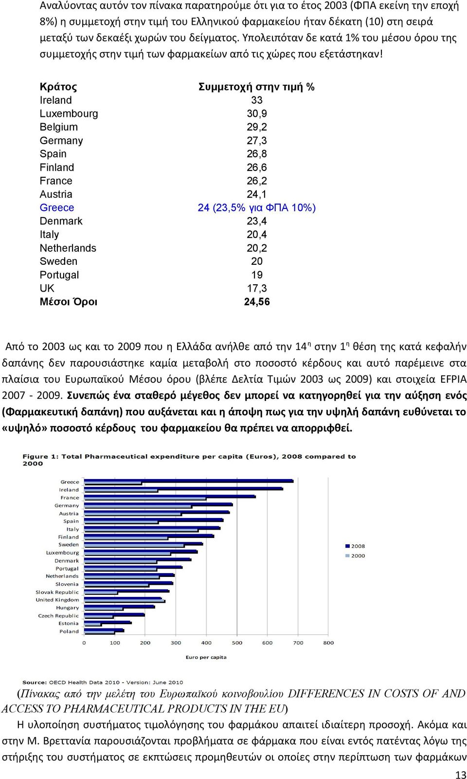 Κράτος Συμμετοχή στην τιμή % Ireland 33 Luxembourg 30,9 Belgium 29,2 Germany 27,3 Spain 26,8 Finland 26,6 France 26,2 Austria 24,1 Greece 24 (23,5% για ΦΠΑ 10%) Denmark 23,4 Italy 20,4 Netherlands