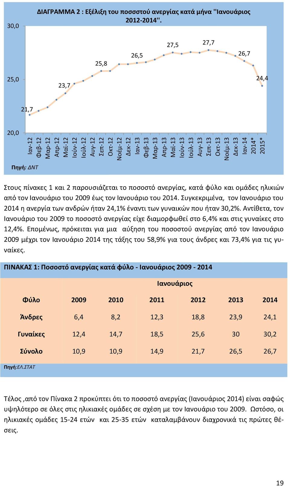 25,8 26,5 27,5 27,7 26,7 25,0 23,7 24,4 21,7 20,0 Πηγή: ΔΝΤ Στους πίνακες 1 και 2 παρουσιάζεται το ποσοστό ανεργίας, κατά φύλο και ομάδες ηλικιών από τον Ιανουάριο του 2009 έως τον Ιανουάριο του 2014.