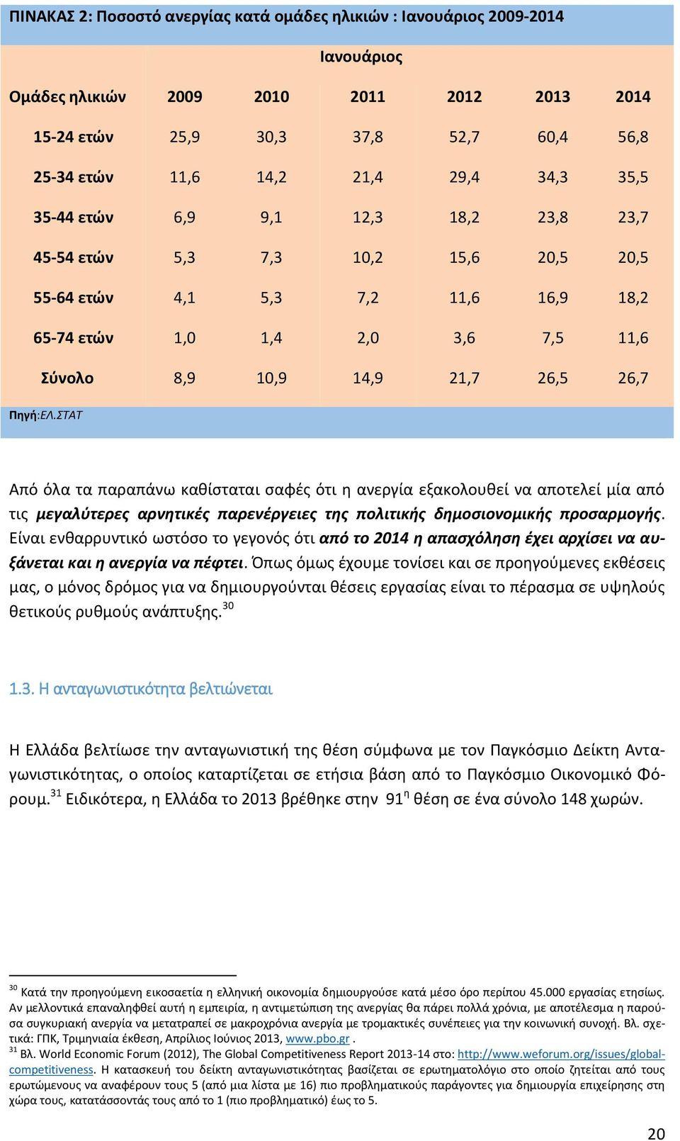 Πηγή:ΕΛ.ΣΤΑΤ Από όλα τα παραπάνω καθίσταται σαφές ότι η ανεργία εξακολουθεί να αποτελεί μία από τις μεγαλύτερες αρνητικές παρενέργειες της πολιτικής δημοσιονομικής προσαρμογής.