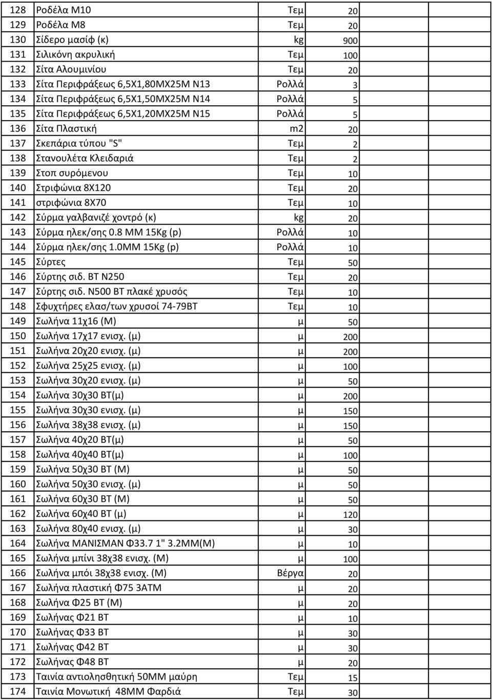 8Χ120 Τεμ 20 141 στριφώνια 8Χ70 Τεμ 10 142 Σύρμα γαλβανιζέ χοντρό (κ) kg 20 143 Σύρμα ηλεκ/σης 0.8 ΜΜ 15Kg (p) Ρολλά 10 144 Σύρμα ηλεκ/σης 1.0ΜΜ 15Kg (p) Ρολλά 10 145 Σύρτες Τεμ 50 146 Σύρτης σιδ.