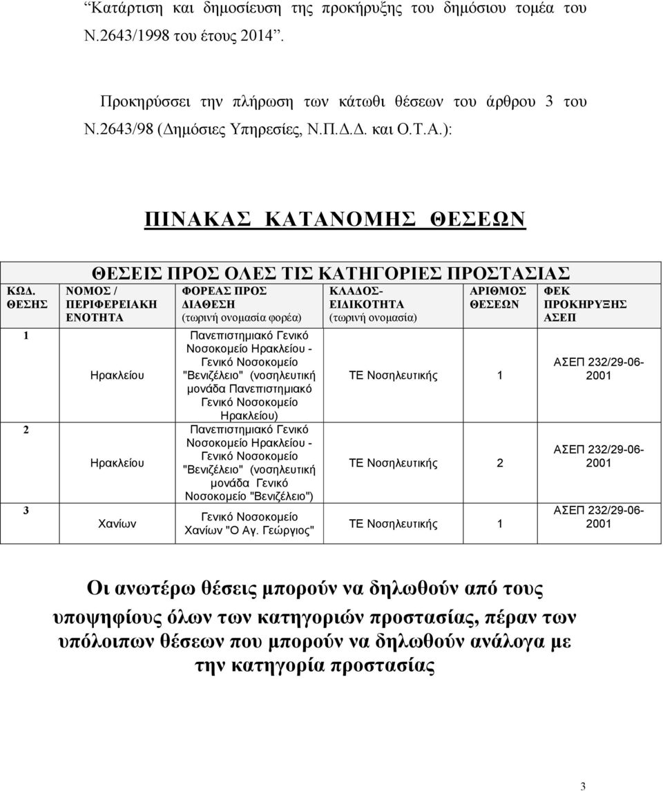 2 3 ΘΕΣΕΙΣ ΠΡΟΣ ΟΛΕΣ ΤΙΣ ΚΑΤΗΓΟΡΙΕΣ ΠΡΟΣΤΑΣΙΑΣ Νοσοκοµείο - (νοσηλευτική µονάδα Πανεπιστηµιακό ) Νοσοκοµείο - (νοσηλευτική µονάδα Γενικό Νοσοκοµείο ) "Ο Αγ.