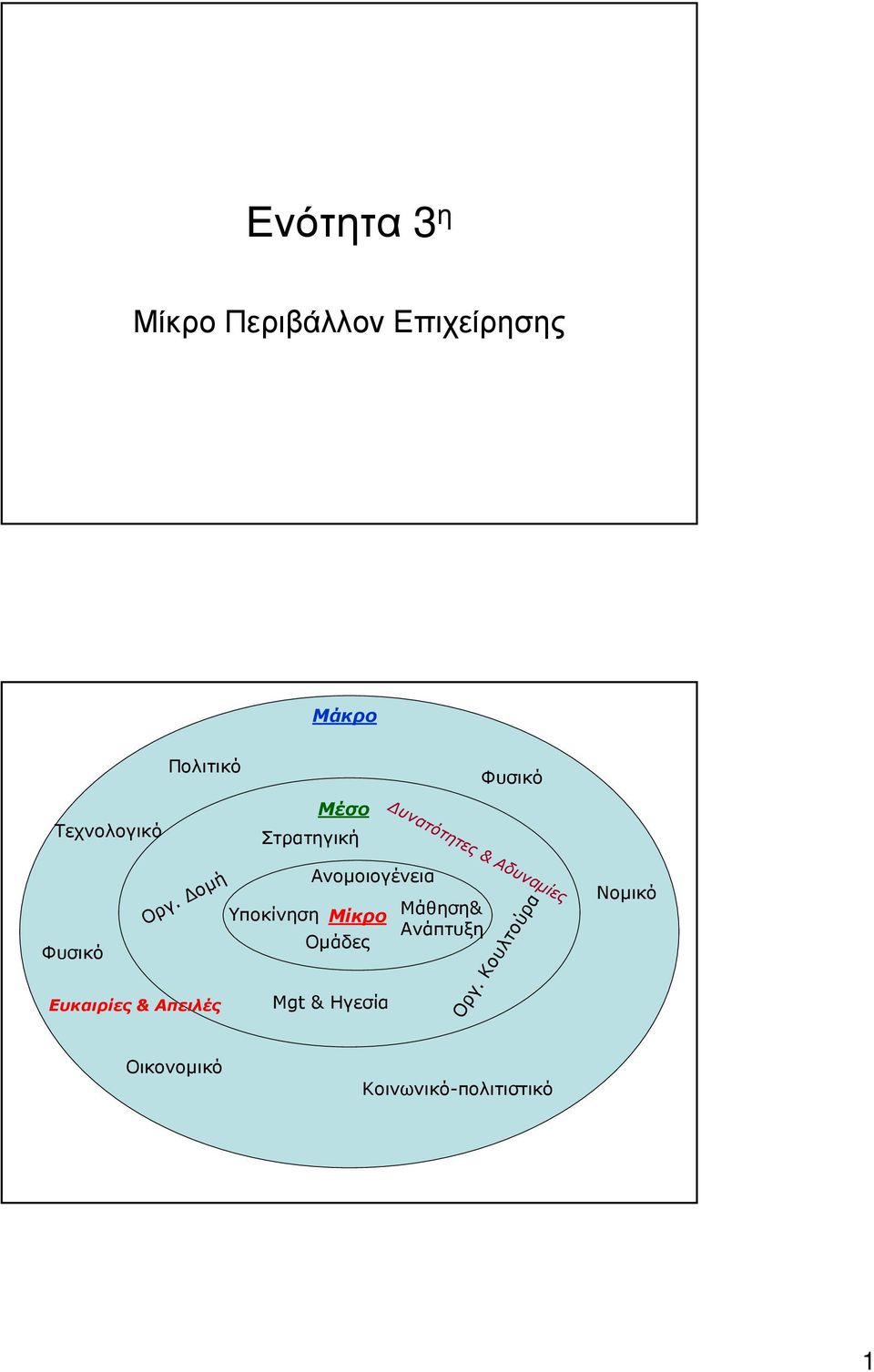 οµή Ευκαιρίες & Απειλές Υποκίνηση Ανοµοιογένεια Μίκρο Οµάδες Mgt &