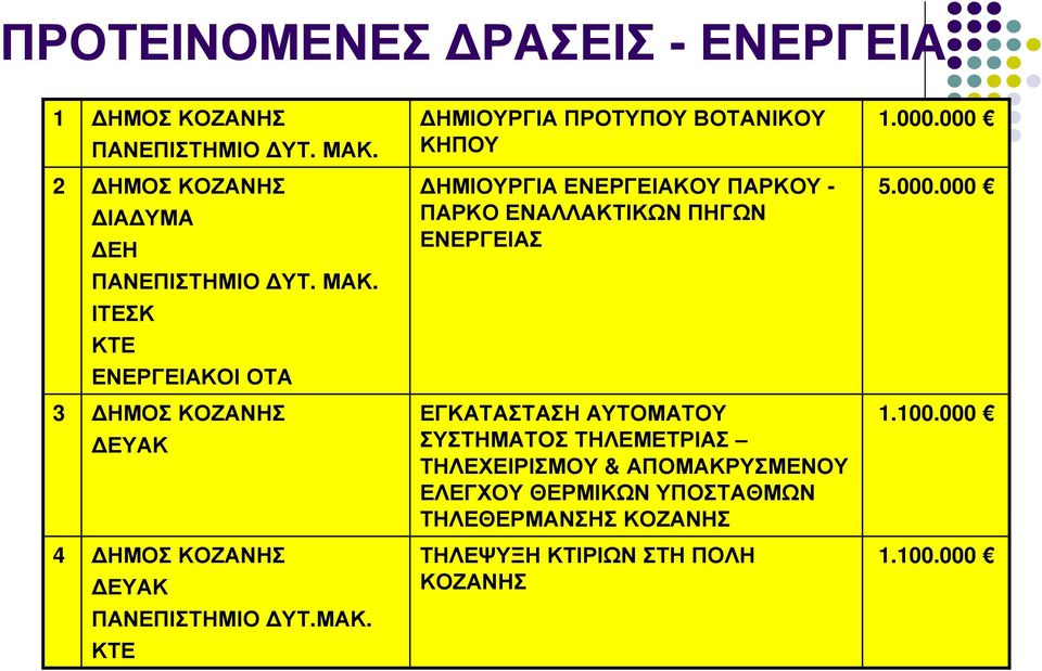 ΙΤΕΣΚ ΚΤΕ ΕΝΕΡΓΕΙΑΚΟΙ ΟΤΑ 3 ΗΜΟΣ ΚΟΖΑΝΗΣ ΕΥΑΚ ΕΓΚΑΤΑΣΤΑΣΗ ΑΥΤΟΜΑΤΟΥ ΣΥΣΤΗΜΑΤΟΣ ΤΗΛΕΜΕΤΡΙΑΣ ΤΗΛΕΧΕΙΡΙΣΜΟΥ & ΑΠΟΜΑΚΡΥΣΜΕΝΟΥ