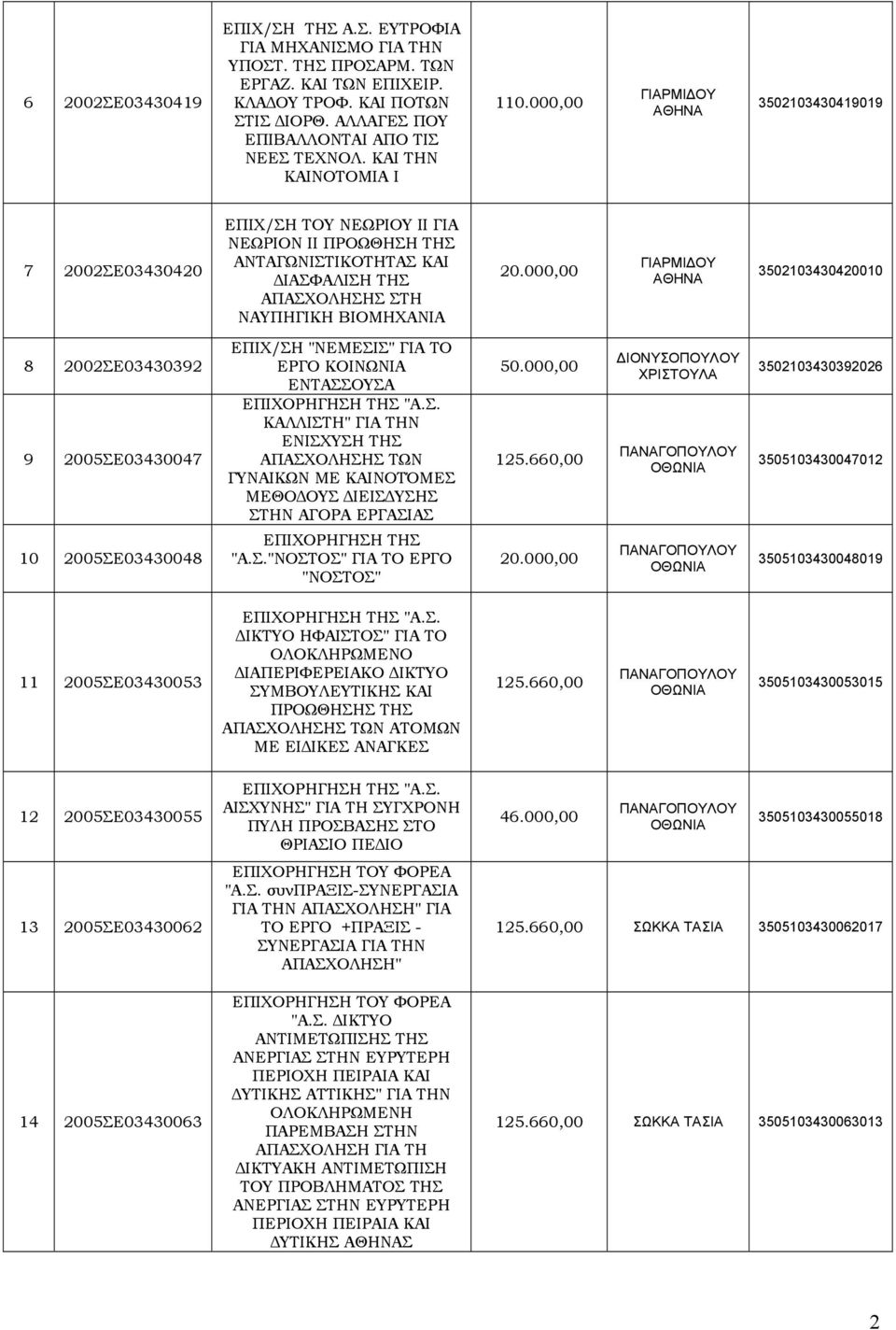 000,00 ΓΙΑΡΜΙΔΟΥ ΑΘΗΝΑ 3502103430419019 7 2002ΣΕ03430420 ΕΠΙΧ/ΣΗ ΤΟΥ ΝΕΩΡΙΟΥ ΙΙ ΓΙΑ ΝΕΩΡΙΟΝ ΙΙ ΠΡΟΩΘΗΣΗ ΤΗΣ ΑΝΤΑΓΩΝΙΣΤΙΚΟΤΗΤΑΣ ΚΑΙ ΔΙΑΣΦΑΛΙΣΗ ΤΗΣ ΑΠΑΣΧΟΛΗΣΗΣ ΣΤΗ ΝΑΥΠΗΓΙΚΗ ΒΙΟΜΗΧΑΝΙΑ 20.