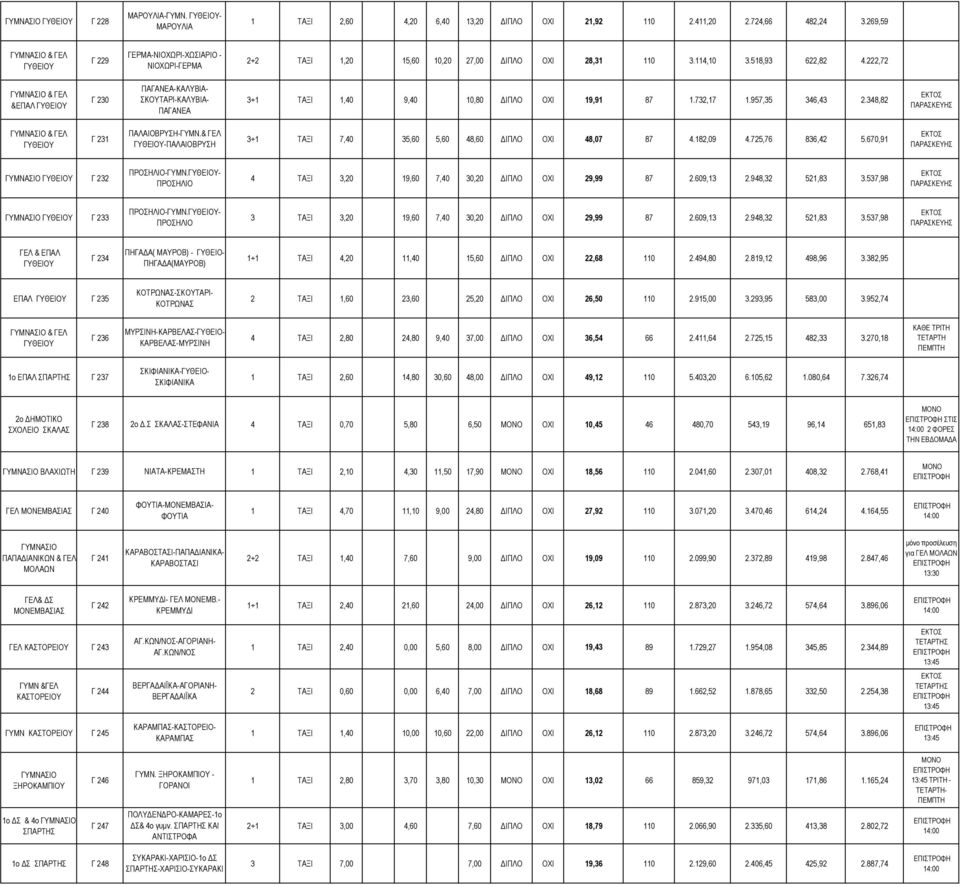 222,72 ΠΑΓΑΝΕΑ-ΚΑΛΥΒΙΑ- Γ 230 ΣΚΟΥΤΑΡΙ-ΚΑΛΥΒΙΑ- 3+1 ΤΑΞΙ 1,40 9,40 10,80 ΙΠΛΟ ΟΧΙ 19,91 87 1.732,17 1.957,35 346,43 2.348,82 ΠΑΓΑΝΕΑ Γ 231 ΠΑΛΑΙΟΒΡΥΣΗ-ΓΥΜΝ.