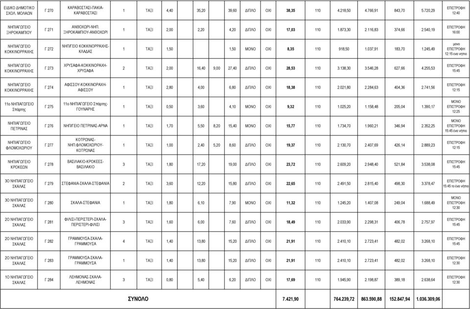 245,49 Γ 273 ΧΡΥΣΑΦΑ-ΚΟΚΚΙΝΟΡΑΧΗ- ΧΡΥΣΑΦΑ 2 ΤΑΞΙ 2,00 16,40 9,00 27,40 ΙΠΛΟ ΟΧΙ 28,53 110 3.138,30 3.546,28 627,66 4.255,53 ΑΦΙΣΣΟΥ-ΚΟΚΚΙΝΟΡΑΧΗ- Γ 274 1 ΤΑΞΙ 2,80 4,00 6,80 ΙΠΛΟ ΟΧΙ 18,38 110 2.