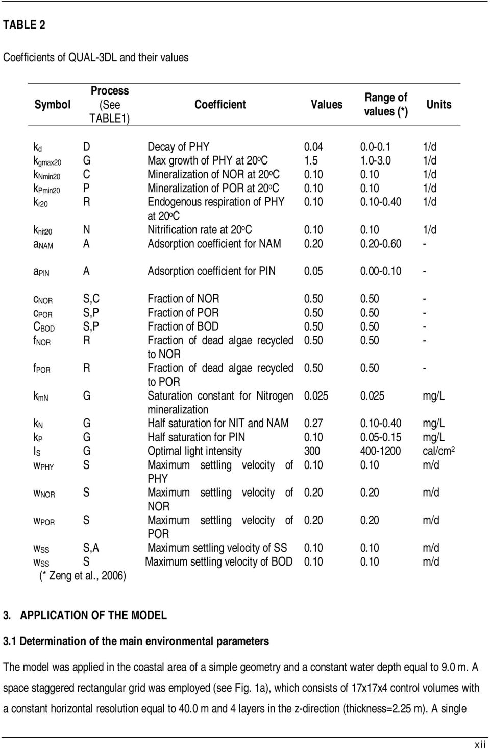 40 1/d at 20 o C knit20 N Nitrification rate at 20 o C 0.10 0.10 1/d a NAM A Adsorption coefficient for NAM 0.20 0.20-0.60 - a PIN A Adsorption coefficient for PIN 0.05 0.00-0.