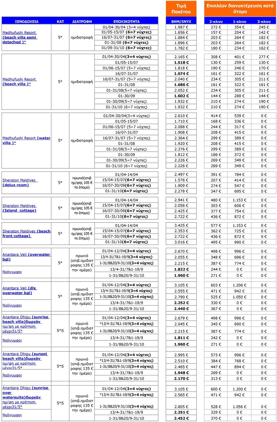 818 190 246 170 16/07-31/07 1.674 161 322 161 Medhufushi Resort (beach villa )* 16/07-31/07 (5=7 νύχτες) 2.040 234 305 211 01-31/08 1.686 161 322 161 01-31/08(5=7 νύχτες) 2.052 234 305 211 01-30/09 1.