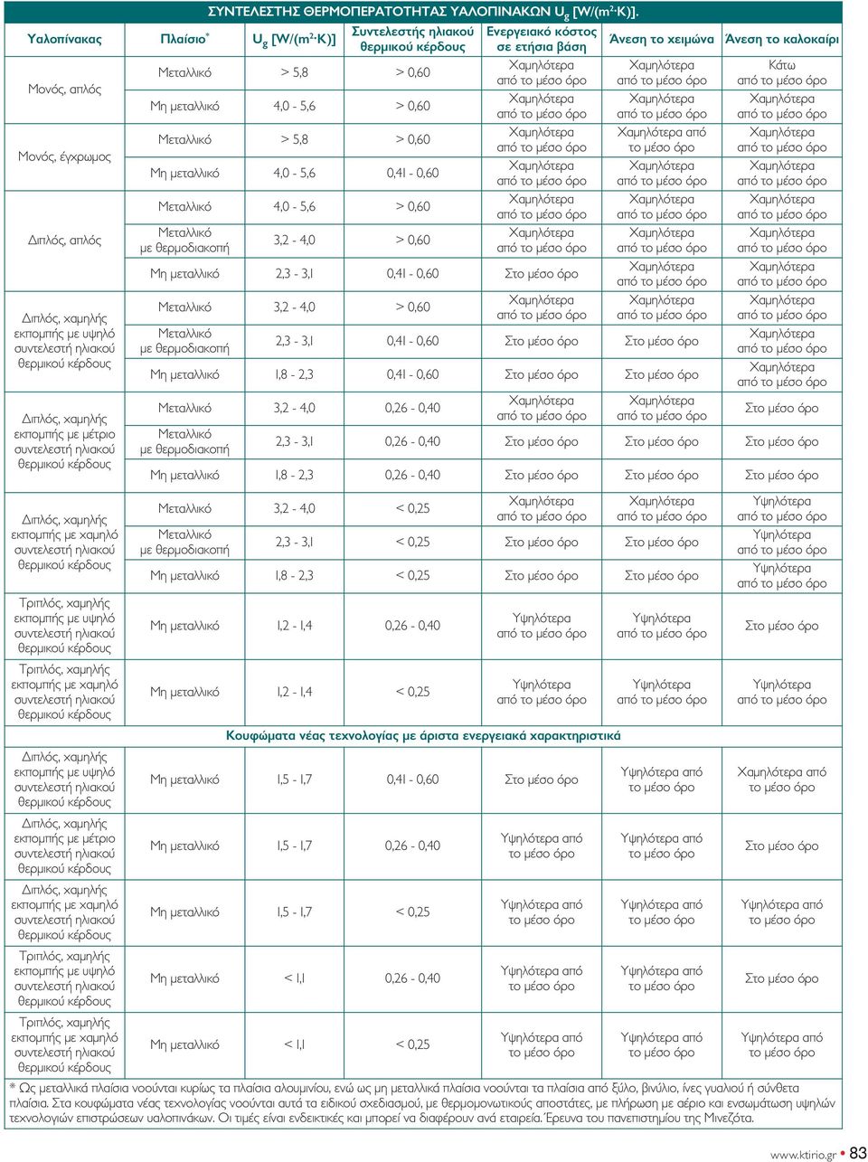 χαμηλό Τριπλός, χαμηλήςεκπομπής με υψηλό Τριπλός, χαμηλήςεκπομπής με χαμηλό ΣΥΝΤΕΛΕΣΤΗΣ ΘΕΡΜΟΠΕΡΑΤΟΤΗΤΑΣ ΥΑΛΟΠΙΝΑΚΩΝ U g [W/(m 2 K)].