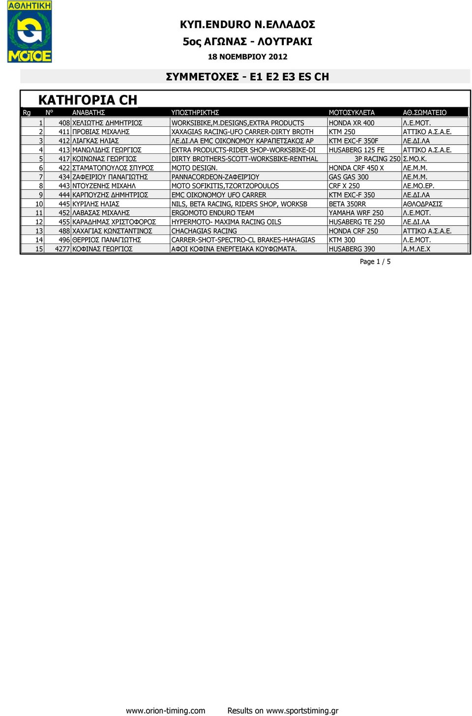 ΜΟ.Κ. 6 422 ΣΤΑΜΑΤΟΠΟΥΛΟΣ ΣΠΥΡΟΣ ΜΟΤΟ DESIGN. HONDA CRF 450 X ΛΕ.Μ.Μ. 7 434 ΖΑΦΕΙΡΙΟΥ ΠΑΝΑΓΙΩΤΗΣ PANNACORDEON-ΖΑΦΕΙΡΊΟΥ GAS GAS 300 ΛΕ.Μ.Μ. 8 443 ΝΤΟΥΖΕΝΗΣ ΜΙΧΑΗΛ MOTO SOFIKITIS,TZORTZOPOULOS CRF X 250 ΛΕ.