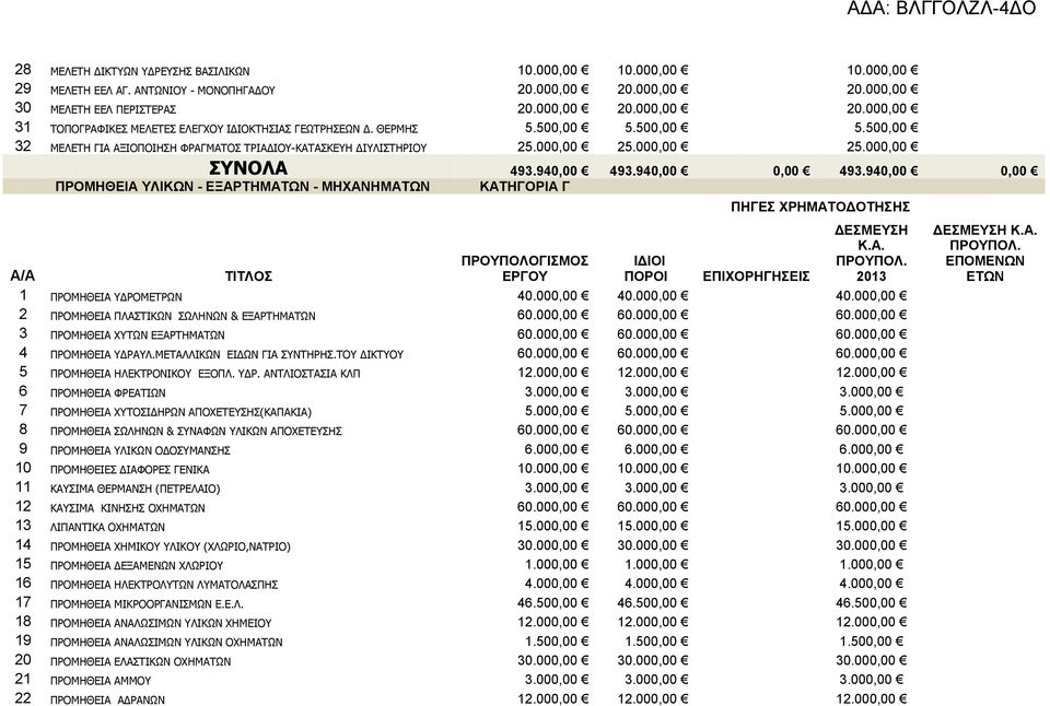 493940,00 0,00 ΠΡΟΜΗΘΕΙΑ ΥΛΙΚΩΝ - ΕΞΑΡΤΗΜΑΤΩΝ - ΜΗΧΑΝΗΜΑΤΩΝ ΚΑΤΗΓΟΡΙΑ Γ 2013 ΕΠΙΧΟΡΗΓΗΣΕΙΣ 1 ΠΡΟΜΗΘΕΙΑ ΥΔΡΟΜΕΤΡΩΝ 40000,00 40000,00 40000,00 2 ΠΡΟΜΗΘΕΙΑ ΠΛΑΣΤΙΚΩΝ ΣΩΛΗΝΩΝ & ΕΞΑΡΤΗΜΑΤΩΝ 60000,00