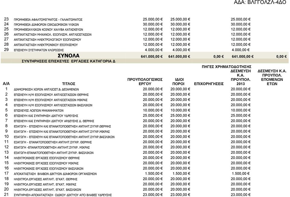 12000,00 12000,00 12000,00 29 ΕΠΙΣΚΕΥΗ ΣΥΣΤΗΜΑΤΩΝ ΧΛΩΡΙΩΣΗΣ 4000,00 4000,00 4000,00 ΣΥΝΟΛΑ 641000,00 641000,00 0,00 641000,00 0,00 ΣΥΝΤΗΡΗΣΕΙΣ ΕΠΙΣΚΕΥΕΣ ΕΡΓΑΣΙΕΣ ΚΑΤΗΓΟΡΙΑ Δ ΕΠΙΧΟΡΗΓΗΣΕΙΣ 2013 1