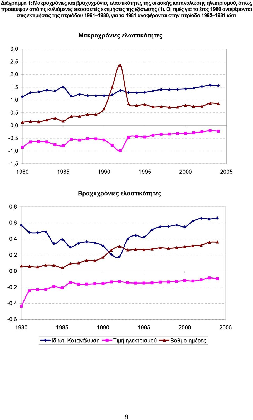 Οι τιµές για το έτος 1980 αναφέρονται στις εκτιµήσεις της περιόδου 1961 1980, για το 1981 αναφέρονται στην περίοδο 1962 1981 κλπ