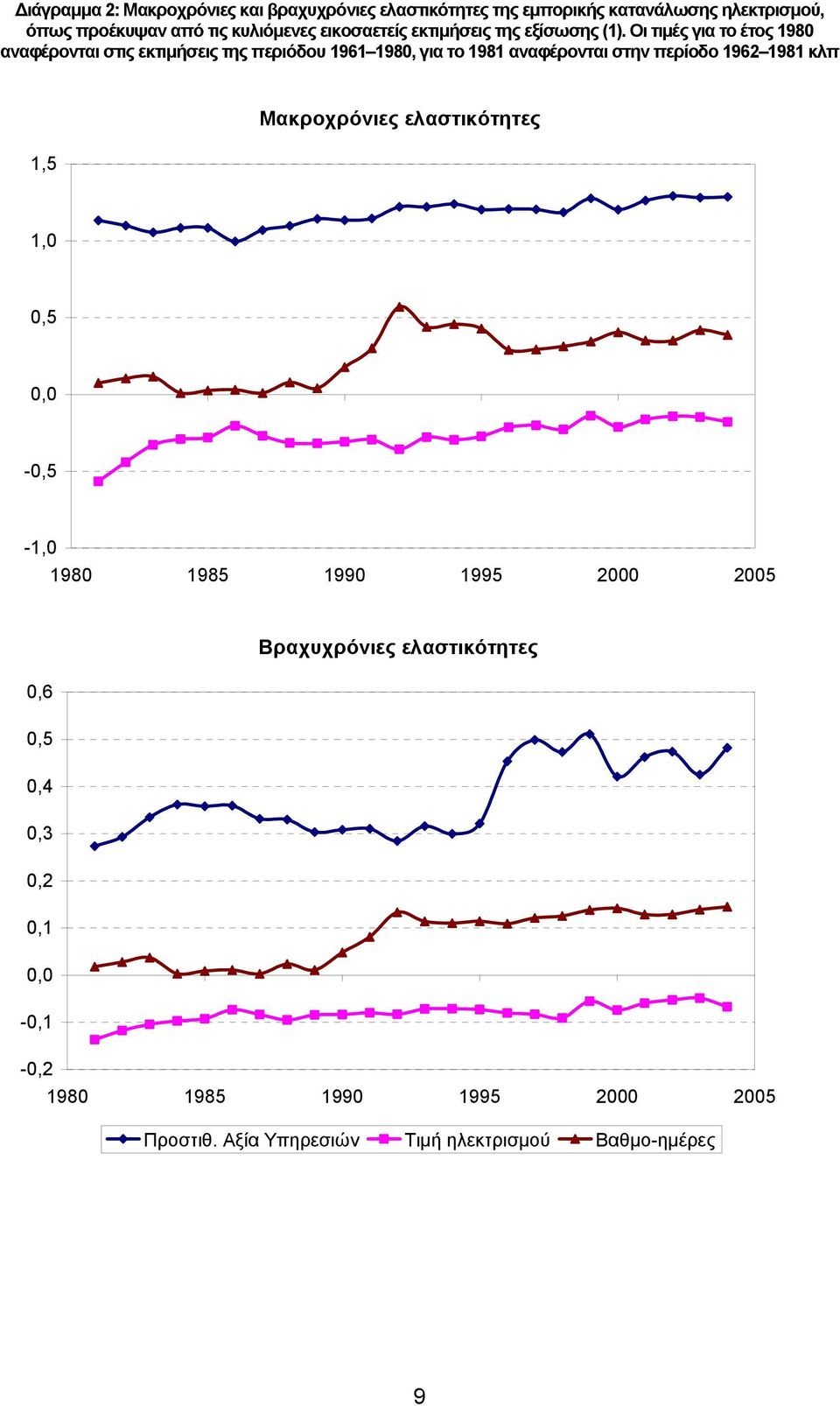 Οι τιµές για το έτος 1980 αναφέρονται στις εκτιµήσεις της περιόδου 1961 1980, για το 1981 αναφέρονται στην περίοδο 1962 1981 κλπ