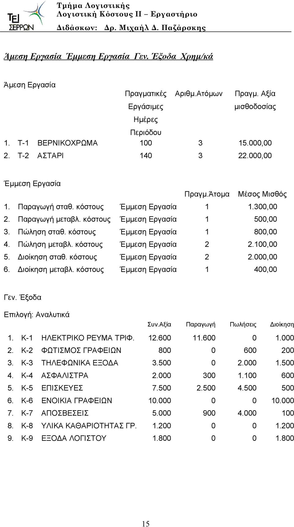 κόστους Έμμεση Εργασία 1 800,00 4. Πώληση μεταβλ. κόστους Έμμεση Εργασία 2 2.100,00 5. Διοίκηση σταθ. κόστους Έμμεση Εργασία 2 2.000,00 6. Διοίκηση μεταβλ. κόστους Έμμεση Εργασία 1 400,00 Γεν.